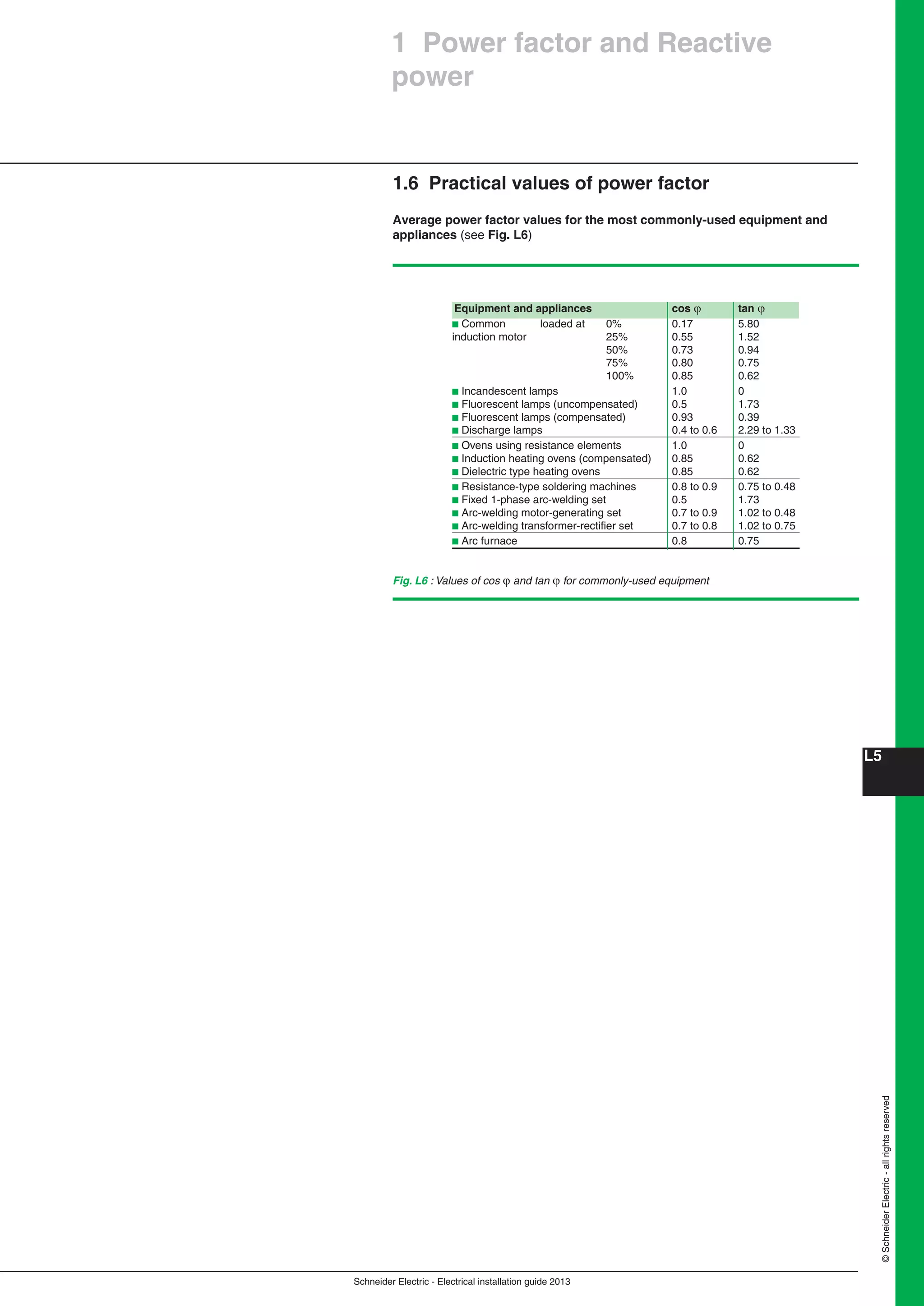Schneider Electric - Electrical installation guide 2013
L5
©SchneiderElectric-allrightsreserved
1 Power factor and Reactive
power
1.6 Practical values of power factor
Average power factor values for the most commonly-used equipment and
appliances (see Fig. L6)
Equipment and appliances cos  tan 
b Common loaded at 0% 0.17 5.80
induction motor 25% 0.55 1.52
50% 0.73 0.94
75% 0.80 0.75
100% 0.85 0.62
b Incandescent lamps 1.0 0
b Fluorescent lamps (uncompensated) 0.5 1.73
b Fluorescent lamps (compensated) 0.93 0.39
b Discharge lamps 0.4 to 0.6 2.29 to 1.33
b Ovens using resistance elements 1.0 0
b Induction heating ovens (compensated) 0.85 0.62
b Dielectric type heating ovens 0.85 0.62
b Resistance-type soldering machines 0.8 to 0.9 0.75 to 0.48
b Fixed 1-phase arc-welding set 0.5 1.73
b Arc-welding motor-generating set 0.7 to 0.9 1.02 to 0.48
b Arc-welding transformer-rectiﬁer set 0.7 to 0.8 1.02 to 0.75
b Arc furnace 0.8 0.75
Fig. L6 : Values of cos  and tan  for commonly-used equipment
 