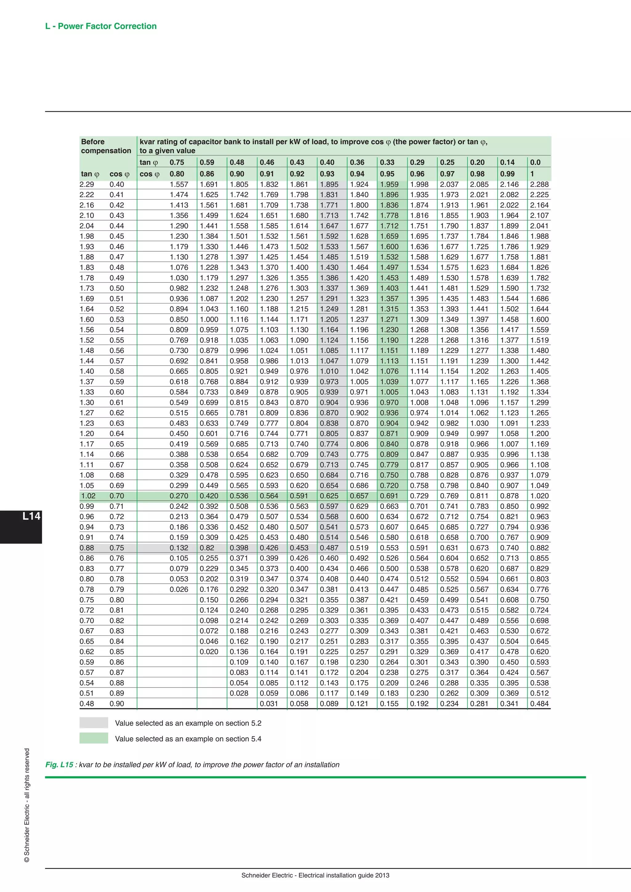 Schneider Electric - Electrical installation guide 2013
L - Power Factor Correction
L14
©SchneiderElectric-allrightsreserved
Before kvar rating of capacitor bank to install per kW of load, to improve cos  (the power factor) or tan ,
compensation to a given value
tan  0.75 0.59 0.48 0.46 0.43 0.40 0.36 0.33 0.29 0.25 0.20 0.14 0.0
tan  cos  cos  0.80 0.86 0.90 0.91 0.92 0.93 0.94 0.95 0.96 0.97 0.98 0.99 1
2.29 0.40 1.557 1.691 1.805 1.832 1.861 1.895 1.924 1.959 1.998 2.037 2.085 2.146 2.288
2.22 0.41 1.474 1.625 1.742 1.769 1.798 1.831 1.840 1.896 1.935 1.973 2.021 2.082 2.225
2.16 0.42 1.413 1.561 1.681 1.709 1.738 1.771 1.800 1.836 1.874 1.913 1.961 2.022 2.164
2.10 0.43 1.356 1.499 1.624 1.651 1.680 1.713 1.742 1.778 1.816 1.855 1.903 1.964 2.107
2.04 0.44 1.290 1.441 1.558 1.585 1.614 1.647 1.677 1.712 1.751 1.790 1.837 1.899 2.041
1.98 0.45 1.230 1.384 1.501 1.532 1.561 1.592 1.628 1.659 1.695 1.737 1.784 1.846 1.988
1.93 0.46 1.179 1.330 1.446 1.473 1.502 1.533 1.567 1.600 1.636 1.677 1.725 1.786 1.929
1.88 0.47 1.130 1.278 1.397 1.425 1.454 1.485 1.519 1.532 1.588 1.629 1.677 1.758 1.881
1.83 0.48 1.076 1.228 1.343 1.370 1.400 1.430 1.464 1.497 1.534 1.575 1.623 1.684 1.826
1.78 0.49 1.030 1.179 1.297 1.326 1.355 1.386 1.420 1.453 1.489 1.530 1.578 1.639 1.782
1.73 0.50 0.982 1.232 1.248 1.276 1.303 1.337 1.369 1.403 1.441 1.481 1.529 1.590 1.732
1.69 0.51 0.936 1.087 1.202 1.230 1.257 1.291 1.323 1.357 1.395 1.435 1.483 1.544 1.686
1.64 0.52 0.894 1.043 1.160 1.188 1.215 1.249 1.281 1.315 1.353 1.393 1.441 1.502 1.644
1.60 0.53 0.850 1.000 1.116 1.144 1.171 1.205 1.237 1.271 1.309 1.349 1.397 1.458 1.600
1.56 0.54 0.809 0.959 1.075 1.103 1.130 1.164 1.196 1.230 1.268 1.308 1.356 1.417 1.559
1.52 0.55 0.769 0.918 1.035 1.063 1.090 1.124 1.156 1.190 1.228 1.268 1.316 1.377 1.519
1.48 0.56 0.730 0.879 0.996 1.024 1.051 1.085 1.117 1.151 1.189 1.229 1.277 1.338 1.480
1.44 0.57 0.692 0.841 0.958 0.986 1.013 1.047 1.079 1.113 1.151 1.191 1.239 1.300 1.442
1.40 0.58 0.665 0.805 0.921 0.949 0.976 1.010 1.042 1.076 1.114 1.154 1.202 1.263 1.405
1.37 0.59 0.618 0.768 0.884 0.912 0.939 0.973 1.005 1.039 1.077 1.117 1.165 1.226 1.368
1.33 0.60 0.584 0.733 0.849 0.878 0.905 0.939 0.971 1.005 1.043 1.083 1.131 1.192 1.334
1.30 0.61 0.549 0.699 0.815 0.843 0.870 0.904 0.936 0.970 1.008 1.048 1.096 1.157 1.299
1.27 0.62 0.515 0.665 0.781 0.809 0.836 0.870 0.902 0.936 0.974 1.014 1.062 1.123 1.265
1.23 0.63 0.483 0.633 0.749 0.777 0.804 0.838 0.870 0.904 0.942 0.982 1.030 1.091 1.233
1.20 0.64 0.450 0.601 0.716 0.744 0.771 0.805 0.837 0.871 0.909 0.949 0.997 1.058 1.200
1.17 0.65 0.419 0.569 0.685 0.713 0.740 0.774 0.806 0.840 0.878 0.918 0.966 1.007 1.169
1.14 0.66 0.388 0.538 0.654 0.682 0.709 0.743 0.775 0.809 0.847 0.887 0.935 0.996 1.138
1.11 0.67 0.358 0.508 0.624 0.652 0.679 0.713 0.745 0.779 0.817 0.857 0.905 0.966 1.108
1.08 0.68 0.329 0.478 0.595 0.623 0.650 0.684 0.716 0.750 0.788 0.828 0.876 0.937 1.079
1.05 0.69 0.299 0.449 0.565 0.593 0.620 0.654 0.686 0.720 0.758 0.798 0.840 0.907 1.049
1.02 0.70 0.270 0.420 0.536 0.564 0.591 0.625 0.657 0.691 0.729 0.769 0.811 0.878 1.020
0.99 0.71 0.242 0.392 0.508 0.536 0.563 0.597 0.629 0.663 0.701 0.741 0.783 0.850 0.992
0.96 0.72 0.213 0.364 0.479 0.507 0.534 0.568 0.600 0.634 0.672 0.712 0.754 0.821 0.963
0.94 0.73 0.186 0.336 0.452 0.480 0.507 0.541 0.573 0.607 0.645 0.685 0.727 0.794 0.936
0.91 0.74 0.159 0.309 0.425 0.453 0.480 0.514 0.546 0.580 0.618 0.658 0.700 0.767 0.909
0.88 0.75 0.132 0.82 0.398 0.426 0.453 0.487 0.519 0.553 0.591 0.631 0.673 0.740 0.882
0.86 0.76 0.105 0.255 0.371 0.399 0.426 0.460 0.492 0.526 0.564 0.604 0.652 0.713 0.855
0.83 0.77 0.079 0.229 0.345 0.373 0.400 0.434 0.466 0.500 0.538 0.578 0.620 0.687 0.829
0.80 0.78 0.053 0.202 0.319 0.347 0.374 0.408 0.440 0.474 0.512 0.552 0.594 0.661 0.803
0.78 0.79 0.026 0.176 0.292 0.320 0.347 0.381 0.413 0.447 0.485 0.525 0.567 0.634 0.776
0.75 0.80 0.150 0.266 0.294 0.321 0.355 0.387 0.421 0.459 0.499 0.541 0.608 0.750
0.72 0.81 0.124 0.240 0.268 0.295 0.329 0.361 0.395 0.433 0.473 0.515 0.582 0.724
0.70 0.82 0.098 0.214 0.242 0.269 0.303 0.335 0.369 0.407 0.447 0.489 0.556 0.698
0.67 0.83 0.072 0.188 0.216 0.243 0.277 0.309 0.343 0.381 0.421 0.463 0.530 0.672
0.65 0.84 0.046 0.162 0.190 0.217 0.251 0.283 0.317 0.355 0.395 0.437 0.504 0.645
0.62 0.85 0.020 0.136 0.164 0.191 0.225 0.257 0.291 0.329 0.369 0.417 0.478 0.620
0.59 0.86 0.109 0.140 0.167 0.198 0.230 0.264 0.301 0.343 0.390 0.450 0.593
0.57 0.87 0.083 0.114 0.141 0.172 0.204 0.238 0.275 0.317 0.364 0.424 0.567
0.54 0.88 0.054 0.085 0.112 0.143 0.175 0.209 0.246 0.288 0.335 0.395 0.538
0.51 0.89 0.028 0.059 0.086 0.117 0.149 0.183 0.230 0.262 0.309 0.369 0.512
0.48 0.90 0.031 0.058 0.089 0.121 0.155 0.192 0.234 0.281 0.341 0.484
Fig. L15 : kvar to be installed per kW of load, to improve the power factor of an installation
Value selected as an example on section 5.2
Value selected as an example on section 5.4
 