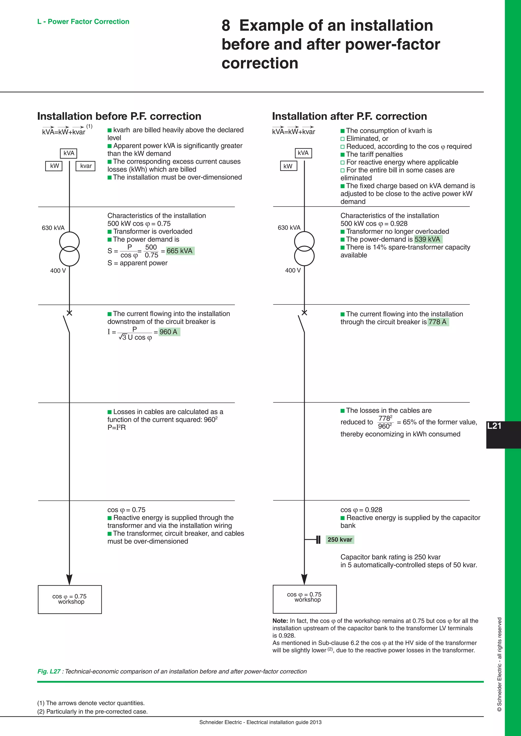 Schneider Electric - Electrical installation guide 2013
L21
©SchneiderElectric-allrightsreserved
L - Power Factor Correction
8 Example of an installation
before and after power-factor
correction
cos ϕ = 0.75
workshop
kVA
kW kvar
630 kVA
400 V
Installation before P.F. correction
b kvarh are billed heavily above the declared
level
b Apparent power kVA is significantly greater
than the kW demand
b The corresponding excess current causes
losses (kWh) which are billed
b The installation must be over-dimensioned
kVA=kW+kvar
→ → → → → →
Characteristics of the installation
500 kW cos ϕ = 0.75
b Transformer is overloaded
b The power demand is
S =
P
=
500
= 665 kVA
cos ϕ 0.75
S = apparent power
b The current flowing into the installation
downstream of the circuit breaker is
I = P = 960 A
3U cos ϕ
b Losses in cables are calculated as a
function of the current squared: 9602
P=I2
R
cos ϕ = 0.75
b Reactive energy is supplied through the
transformer and via the installation wiring
b The transformer, circuit breaker, and cables
must be over-dimensioned
Installation after P.F. correction
kVA=kW+kvar b The consumption of kvarh is
v Eliminated, or
v Reduced, according to the cos ϕ required
b The tariff penalties
v For reactive energy where applicable
v For the entire bill in some cases are
eliminated
b The fixed charge based on kVA demand is
adjusted to be close to the active power kW
demand
cos ϕ
Note: In fact, the cos ϕ of the workshop remains at 0.75 but cos ϕ for all the
installation upstream of the capacitor bank to the transformer LV terminals
is 0.928.
As mentioned in Sub-clause 6.2 the cos ϕ at the HV side of the transformer
will be slightly lower (2), due to the reactive power losses in the transformer.
= 0.75
workshop
kVA
kW
630 kVA
400 V
250 kvar
Characteristics of the installation
500 kW cos ϕ = 0.928
b Transformer no longer overloaded
b The power-demand is 539 kVA
b There is 14% spare-transformer capacity
available
b The current flowing into the installation
through the circuit breaker is 778 A
b The losses in the cables are
reduced to
7782
= 65% of the former value,
9602
thereby economizing in kWh consumed
cos ϕ = 0.928
b Reactive energy is supplied by the capacitor
bank
Capacitor bank rating is 250 kvar
in 5 automatically-controlled steps of 50 kvar.
(1)
Fig. L27 : Technical-economic comparison of an installation before and after power-factor correction
(1) The arrows denote vector quantities.
(2) Particularly in the pre-corrected case.
 