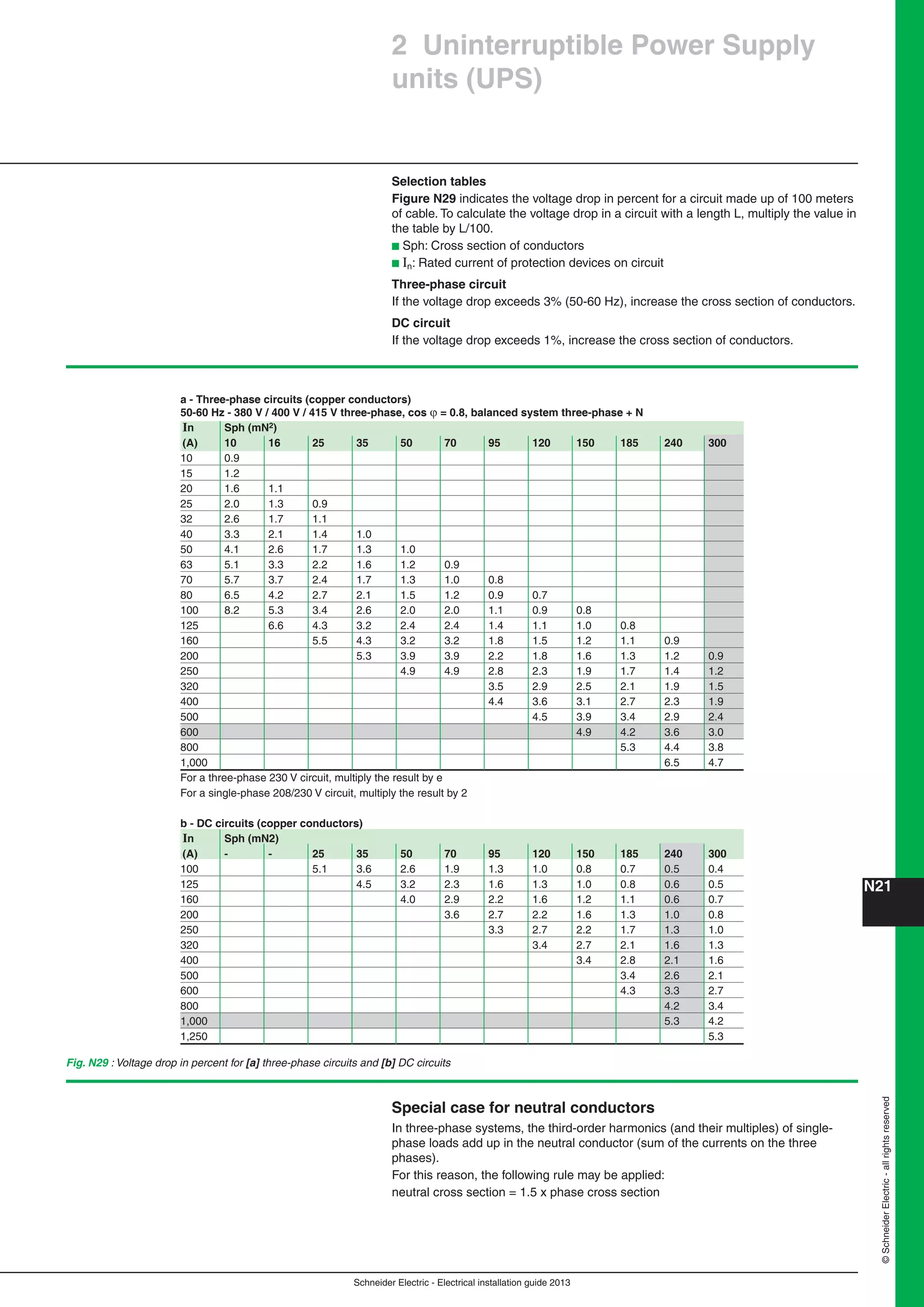 Schneider Electric - Electrical installation guide 2013
N21©SchneiderElectric-allrightsreserved
2 Uninterruptible Power Supply
units (UPS)
Selection tables
Figure N29 indicates the voltage drop in percent for a circuit made up of 100 meters
of cable. To calculate the voltage drop in a circuit with a length L, multiply the value in
the table by L/100.
b Sph: Cross section of conductors
b In: Rated current of protection devices on circuit
Three-phase circuit
If the voltage drop exceeds 3% (50-60 Hz), increase the cross section of conductors.
DC circuit
If the voltage drop exceeds 1%, increase the cross section of conductors.
a - Three-phase circuits (copper conductors)
50-60 Hz - 380 V / 400 V / 415 V three-phase, cos  = 0.8, balanced system three-phase + N
In Sph (mN2)
(A) 10 16 25 35 50 70 95 120 150 185 240 300
10 0.9
15 1.2
20 1.6 1.1
25 2.0 1.3 0.9
32 2.6 1.7 1.1
40 3.3 2.1 1.4 1.0
50 4.1 2.6 1.7 1.3 1.0
63 5.1 3.3 2.2 1.6 1.2 0.9
70 5.7 3.7 2.4 1.7 1.3 1.0 0.8
80 6.5 4.2 2.7 2.1 1.5 1.2 0.9 0.7
100 8.2 5.3 3.4 2.6 2.0 2.0 1.1 0.9 0.8
125 6.6 4.3 3.2 2.4 2.4 1.4 1.1 1.0 0.8
160 5.5 4.3 3.2 3.2 1.8 1.5 1.2 1.1 0.9
200 5.3 3.9 3.9 2.2 1.8 1.6 1.3 1.2 0.9
250 4.9 4.9 2.8 2.3 1.9 1.7 1.4 1.2
320 3.5 2.9 2.5 2.1 1.9 1.5
400 4.4 3.6 3.1 2.7 2.3 1.9
500 4.5 3.9 3.4 2.9 2.4
600 4.9 4.2 3.6 3.0
800 5.3 4.4 3.8
1,000 6.5 4.7
For a three-phase 230 V circuit, multiply the result by e
For a single-phase 208/230 V circuit, multiply the result by 2
b - DC circuits (copper conductors)
In Sph (mN2)
(A) - - 25 35 50 70 95 120 150 185 240 300
100 5.1 3.6 2.6 1.9 1.3 1.0 0.8 0.7 0.5 0.4
125 4.5 3.2 2.3 1.6 1.3 1.0 0.8 0.6 0.5
160 4.0 2.9 2.2 1.6 1.2 1.1 0.6 0.7
200 3.6 2.7 2.2 1.6 1.3 1.0 0.8
250 3.3 2.7 2.2 1.7 1.3 1.0
320 3.4 2.7 2.1 1.6 1.3
400 3.4 2.8 2.1 1.6
500 3.4 2.6 2.1
600 4.3 3.3 2.7
800 4.2 3.4
1,000 5.3 4.2
1,250 5.3
Fig. N29 : Voltage drop in percent for [a] three-phase circuits and [b] DC circuits
Special case for neutral conductors
In three-phase systems, the third-order harmonics (and their multiples) of single-
phase loads add up in the neutral conductor (sum of the currents on the three
phases).
For this reason, the following rule may be applied:
neutral cross section = 1.5 x phase cross section
 