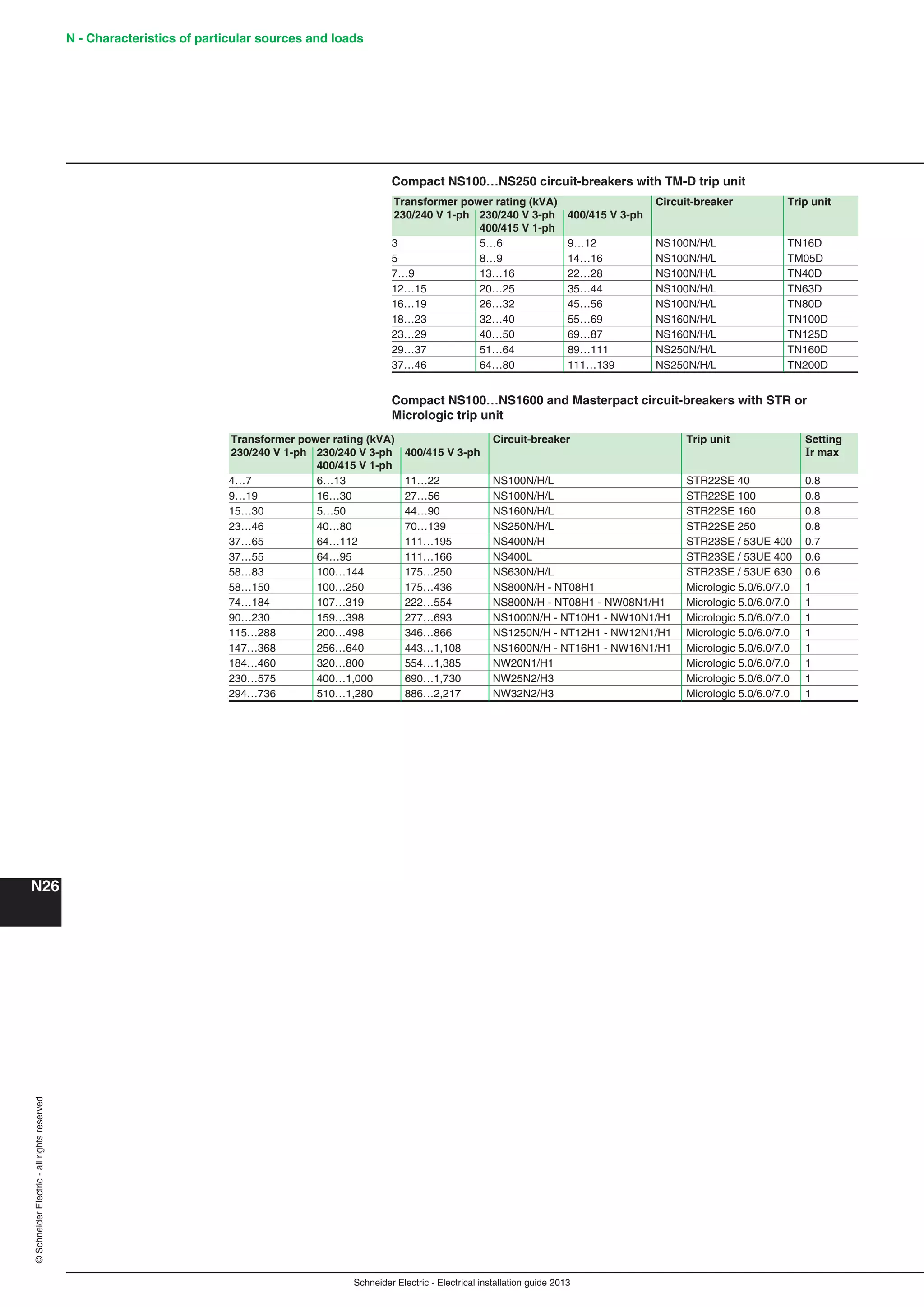 Schneider Electric - Electrical installation guide 2013
N - Characteristics of particular sources and loads
N26
©SchneiderElectric-allrightsreserved
Compact NS100…NS250 circuit-breakers with TM-D trip unit
Compact NS100…NS1600 and Masterpact circuit-breakers with STR or
Micrologic trip unit
Transformer power rating (kVA) Circuit-breaker Trip unit
230/240 V 1-ph 230/240 V 3-ph 400/415 V 3-ph
400/415 V 1-ph
3 5…6 9…12 NS100N/H/L TN16D
5 8…9 14…16 NS100N/H/L TM05D
7…9 13…16 22…28 NS100N/H/L TN40D
12…15 20…25 35…44 NS100N/H/L TN63D
16…19 26…32 45…56 NS100N/H/L TN80D
18…23 32…40 55…69 NS160N/H/L TN100D
23…29 40…50 69…87 NS160N/H/L TN125D
29…37 51…64 89…111 NS250N/H/L TN160D
37…46 64…80 111…139 NS250N/H/L TN200D
Transformer power rating (kVA) Circuit-breaker Trip unit Setting
230/240 V 1-ph 230/240 V 3-ph 400/415 V 3-ph Ir max
400/415 V 1-ph
4…7 6…13 11…22 NS100N/H/L STR22SE 40 0.8
9…19 16…30 27…56 NS100N/H/L STR22SE 100 0.8
15…30 5…50 44…90 NS160N/H/L STR22SE 160 0.8
23…46 40…80 70…139 NS250N/H/L STR22SE 250 0.8
37…65 64…112 111…195 NS400N/H STR23SE / 53UE 400 0.7
37…55 64…95 111…166 NS400L STR23SE / 53UE 400 0.6
58…83 100…144 175…250 NS630N/H/L STR23SE / 53UE 630 0.6
58…150 100…250 175…436 NS800N/H - NT08H1 Micrologic 5.0/6.0/7.0 1
74…184 107…319 222…554 NS800N/H - NT08H1 - NW08N1/H1 Micrologic 5.0/6.0/7.0 1
90…230 159…398 277…693 NS1000N/H - NT10H1 - NW10N1/H1 Micrologic 5.0/6.0/7.0 1
115…288 200…498 346…866 NS1250N/H - NT12H1 - NW12N1/H1 Micrologic 5.0/6.0/7.0 1
147…368 256…640 443…1,108 NS1600N/H - NT16H1 - NW16N1/H1 Micrologic 5.0/6.0/7.0 1
184…460 320…800 554…1,385 NW20N1/H1 Micrologic 5.0/6.0/7.0 1
230…575 400…1,000 690…1,730 NW25N2/H3 Micrologic 5.0/6.0/7.0 1
294…736 510…1,280 886…2,217 NW32N2/H3 Micrologic 5.0/6.0/7.0 1
 