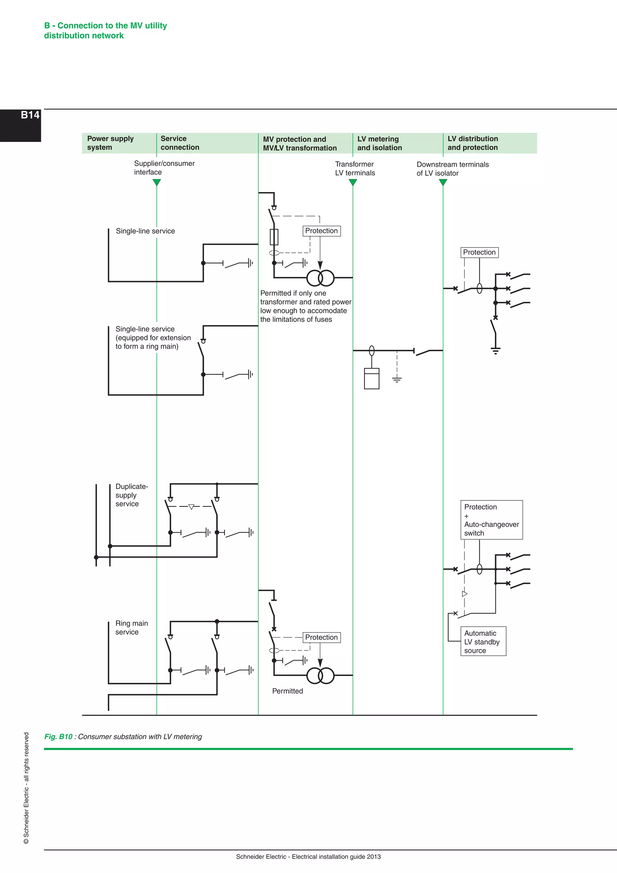Schneider Electric - Electrical installation guide 2013
B - Connection to the MV utility
distribution network
B14
©SchneiderElectric-allrightsreserved
Fig. B10 : Consumer substation with LV metering
Power supply
system
Service
connection
MV protection and
MV/LV transformation
LV metering
and isolation
LV distribution
and protection
Supplier/consumer
interface
Downstream terminals
of LV isolator
Transformer
LV terminals
Protection
Protection
+
Auto-changeover
switch
Protection
Protection
Duplicate-
supply
service
Single-line service
(equipped for extension
to form a ring main)
Single-line service
Ring main
service Automatic
LV standby
source
Permitted if only one
transformer and rated power
low enough to accomodate
the limitations of fuses
Permitted
 