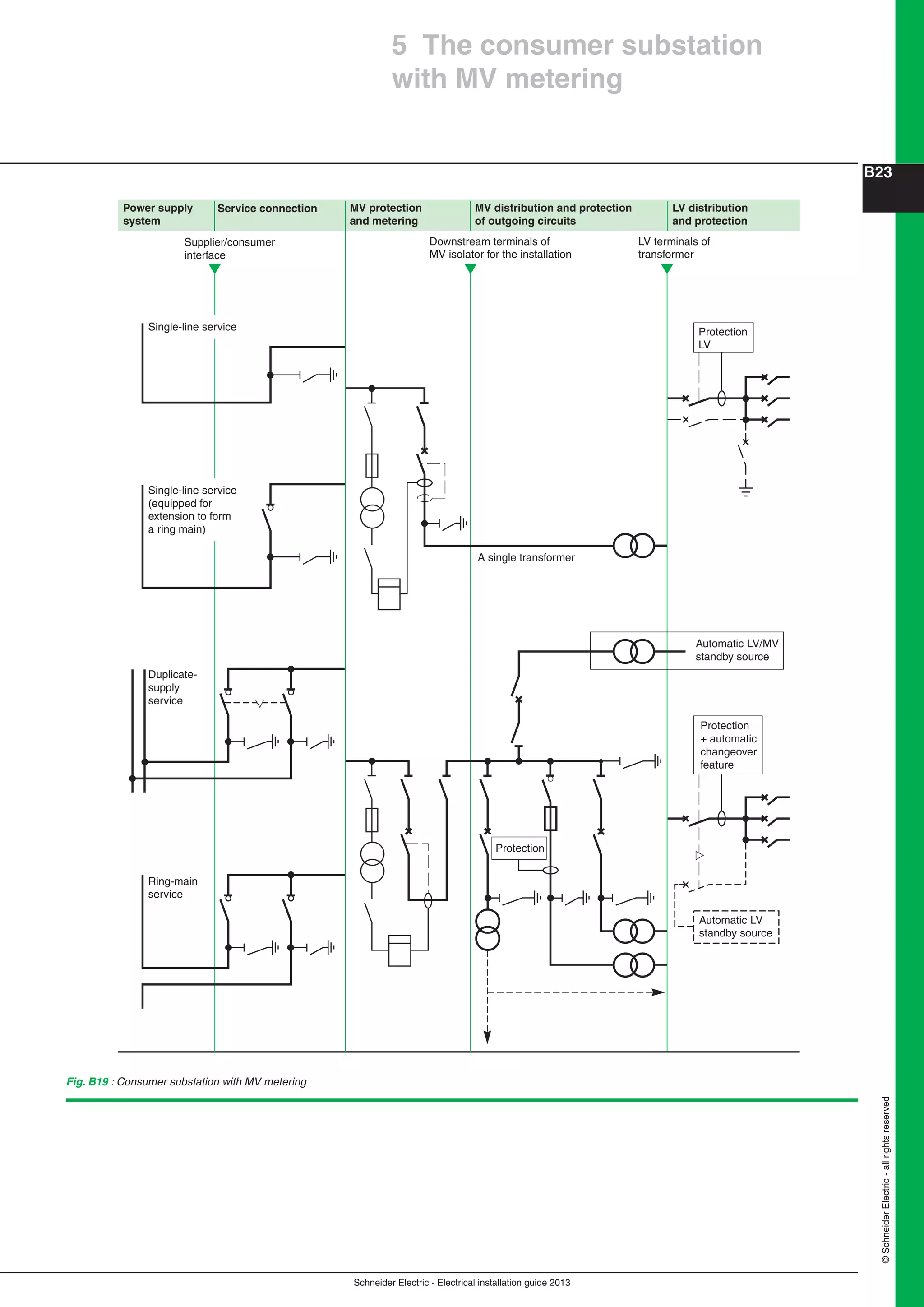 Schneider Electric - Electrical installation guide 2013
B23
©SchneiderElectric-allrightsreserved
Power supply
system
Service connection MV protection
and metering
MV distribution and protection
of outgoing circuits
LV distribution
and protection
Supplier/consumer
interface
Downstream terminals of
MV isolator for the installation
LV terminals of
transformer
Duplicate-
supply
service
Ring-main
service
Single-line service
(equipped for
extension to form
a ring main)
Protection
+ automatic
changeover
feature
Automatic LV
standby source
Protection
Protection
LV
Automatic LV/MV
standby source
A single transformer
Single-line service
Fig. B19 : Consumer substation with MV metering
5 The consumer substation
with MV metering
 