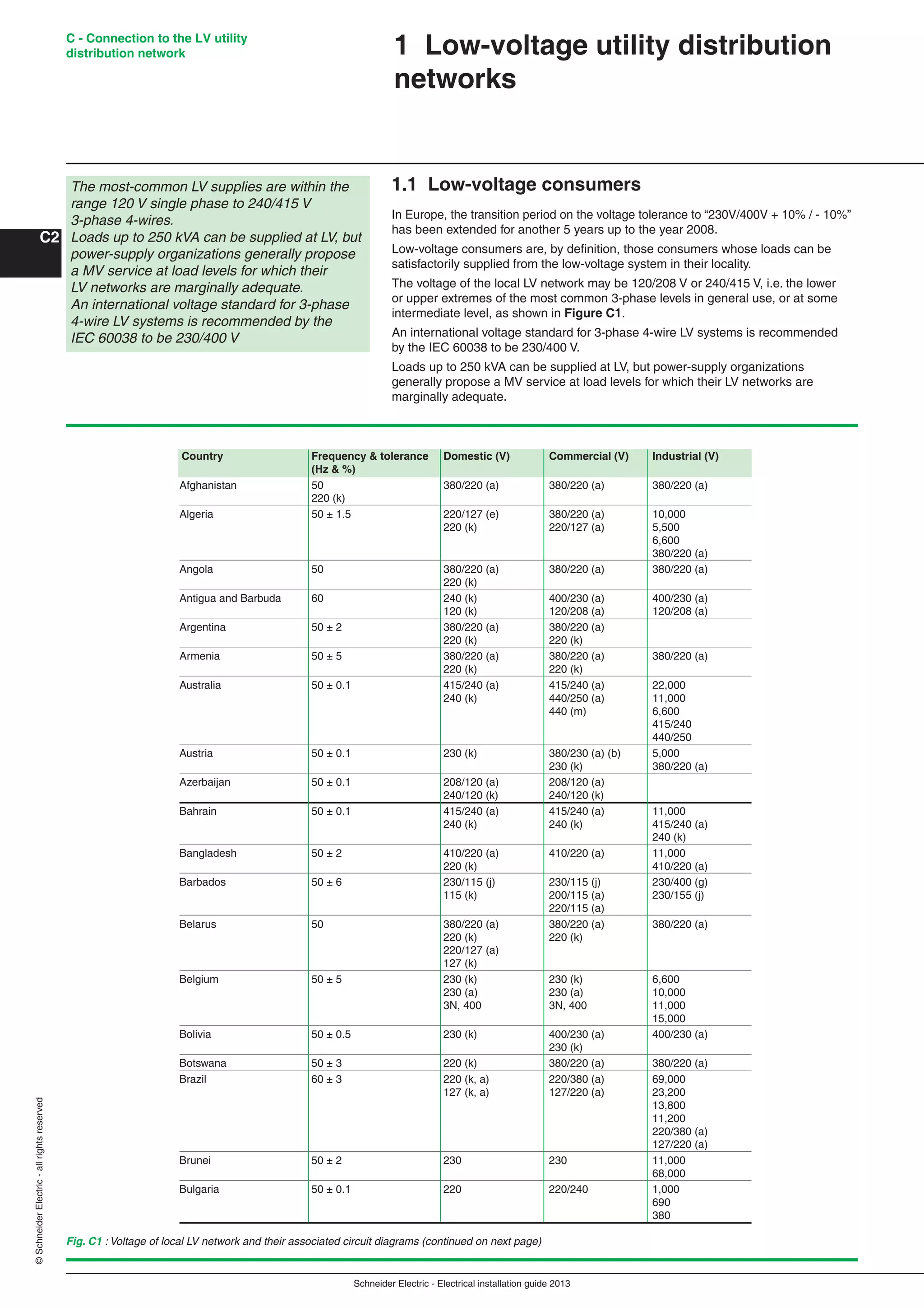 Schneider Electric - Electrical installation guide 2013
C - Connection to the LV utility
distribution network
C2
©SchneiderElectric-allrightsreserved
1.1 Low-voltage consumers
In Europe, the transition period on the voltage tolerance to “230V/400V + 10% / - 10%”
has been extended for another 5 years up to the year 2008.
Low-voltage consumers are, by deﬁnition, those consumers whose loads can be
satisfactorily supplied from the low-voltage system in their locality.
The voltage of the local LV network may be 120/208 V or 240/415 V, i.e. the lower
or upper extremes of the most common 3-phase levels in general use, or at some
intermediate level, as shown in Figure C1.
An international voltage standard for 3-phase 4-wire LV systems is recommended
by the IEC 60038 to be 230/400 V.
Loads up to 250 kVA can be supplied at LV, but power-supply organizations
generally propose a MV service at load levels for which their LV networks are
marginally adequate.
1 Low-voltage utility distribution
networks
The most-common LV supplies are within the
range 120 V single phase to 240/415 V
3-phase 4-wires.
Loads up to 250 kVA can be supplied at LV, but
power-supply organizations generally propose
a MV service at load levels for which their
LV networks are marginally adequate.
An international voltage standard for 3-phase
4-wire LV systems is recommended by the
IEC 60038 to be 230/400 V
Fig. C1 : Voltage of local LV network and their associated circuit diagrams (continued on next page)
Country Frequency & tolerance Domestic (V) Commercial (V) Industrial (V)
(Hz & %)
Afghanistan 50 380/220 (a) 380/220 (a) 380/220 (a)
220 (k)
Algeria 50 ± 1.5 220/127 (e) 380/220 (a) 10,000
220 (k) 220/127 (a) 5,500
6,600
380/220 (a)
Angola 50 380/220 (a) 380/220 (a) 380/220 (a)
220 (k)
Antigua and Barbuda 60 240 (k) 400/230 (a) 400/230 (a)
120 (k) 120/208 (a) 120/208 (a)
Argentina 50 ± 2 380/220 (a) 380/220 (a)
220 (k) 220 (k)
Armenia 50 ± 5 380/220 (a) 380/220 (a) 380/220 (a)
220 (k) 220 (k)
Australia 50 ± 0.1 415/240 (a) 415/240 (a) 22,000
240 (k) 440/250 (a) 11,000
440 (m) 6,600
415/240
440/250
Austria 50 ± 0.1 230 (k) 380/230 (a) (b) 5,000
230 (k) 380/220 (a)
Azerbaijan 50 ± 0.1 208/120 (a) 208/120 (a)
240/120 (k) 240/120 (k)
Bahrain 50 ± 0.1 415/240 (a) 415/240 (a) 11,000
240 (k) 240 (k) 415/240 (a)
240 (k)
Bangladesh 50 ± 2 410/220 (a) 410/220 (a) 11,000
220 (k) 410/220 (a)
Barbados 50 ± 6 230/115 (j) 230/115 (j) 230/400 (g)
115 (k) 200/115 (a) 230/155 (j)
220/115 (a)
Belarus 50 380/220 (a) 380/220 (a) 380/220 (a)
220 (k) 220 (k)
220/127 (a)
127 (k)
Belgium 50 ± 5 230 (k) 230 (k) 6,600
230 (a) 230 (a) 10,000
3N, 400 3N, 400 11,000
15,000
Bolivia 50 ± 0.5 230 (k) 400/230 (a) 400/230 (a)
230 (k)
Botswana 50 ± 3 220 (k) 380/220 (a) 380/220 (a)
Brazil 60 ± 3 220 (k, a) 220/380 (a) 69,000
127 (k, a) 127/220 (a) 23,200
13,800
11,200
220/380 (a)
127/220 (a)
Brunei 50 ± 2 230 230 11,000
68,000
Bulgaria 50 ± 0.1 220 220/240 1,000
690
380
 