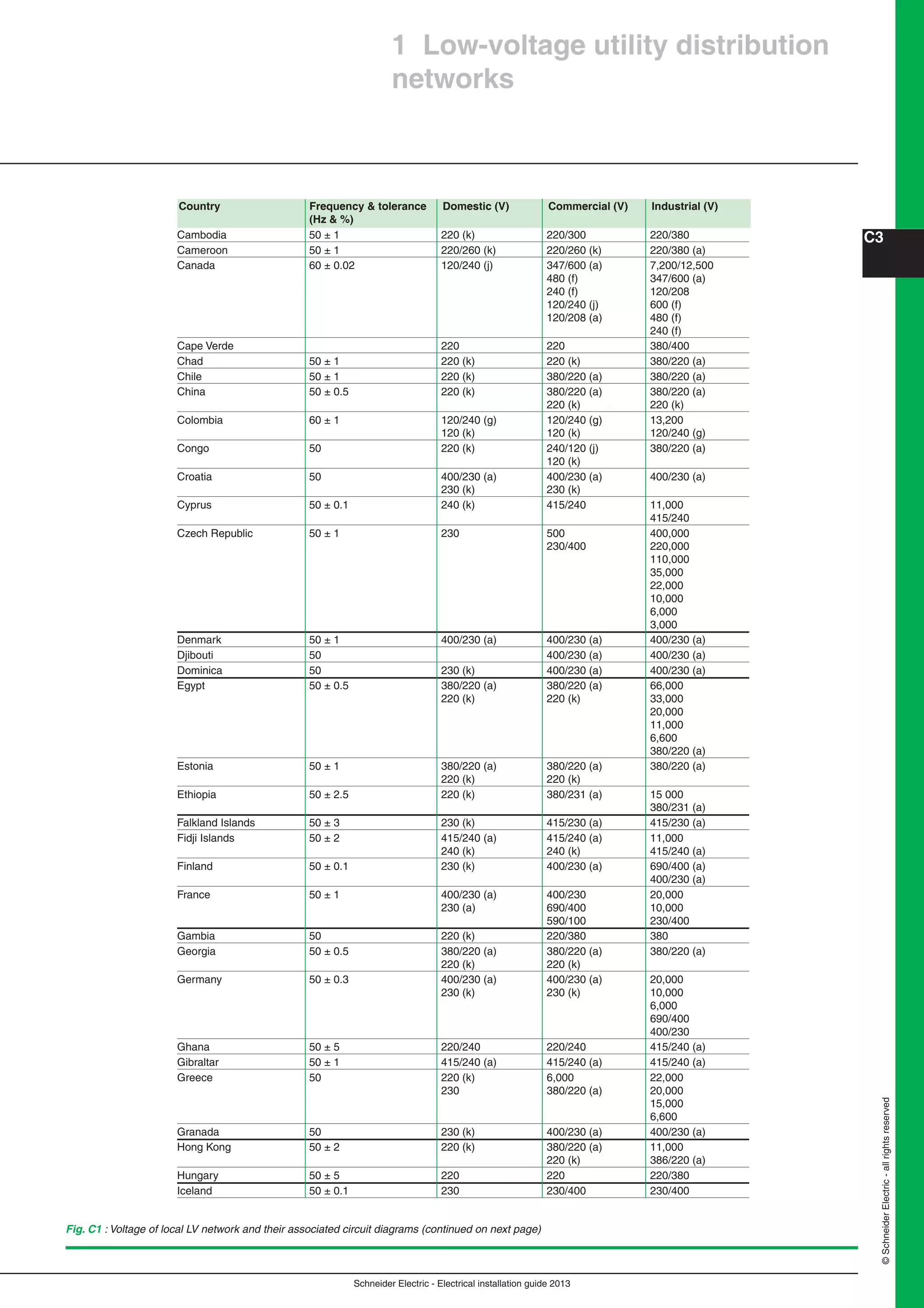 Schneider Electric - Electrical installation guide 2013
C3
©SchneiderElectric-allrightsreserved
Fig. C1 : Voltage of local LV network and their associated circuit diagrams (continued on next page)
Cambodia 50 ± 1 220 (k) 220/300 220/380
Cameroon 50 ± 1 220/260 (k) 220/260 (k) 220/380 (a)
Canada 60 ± 0.02 120/240 (j) 347/600 (a) 7,200/12,500
480 (f) 347/600 (a)
240 (f) 120/208
120/240 (j) 600 (f)
120/208 (a) 480 (f)
240 (f)
Cape Verde 220 220 380/400
Chad 50 ± 1 220 (k) 220 (k) 380/220 (a)
Chile 50 ± 1 220 (k) 380/220 (a) 380/220 (a)
China 50 ± 0.5 220 (k) 380/220 (a) 380/220 (a)
220 (k) 220 (k)
Colombia 60 ± 1 120/240 (g) 120/240 (g) 13,200
120 (k) 120 (k) 120/240 (g)
Congo 50 220 (k) 240/120 (j) 380/220 (a)
120 (k)
Croatia 50 400/230 (a) 400/230 (a) 400/230 (a)
230 (k) 230 (k)
Cyprus 50 ± 0.1 240 (k) 415/240 11,000
415/240
Czech Republic 50 ± 1 230 500 400,000
230/400 220,000
110,000
35,000
22,000
10,000
6,000
3,000
Denmark 50 ± 1 400/230 (a) 400/230 (a) 400/230 (a)
Djibouti 50 400/230 (a) 400/230 (a)
Dominica 50 230 (k) 400/230 (a) 400/230 (a)
Egypt 50 ± 0.5 380/220 (a) 380/220 (a) 66,000
220 (k) 220 (k) 33,000
20,000
11,000
6,600
380/220 (a)
Estonia 50 ± 1 380/220 (a) 380/220 (a) 380/220 (a)
220 (k) 220 (k)
Ethiopia 50 ± 2.5 220 (k) 380/231 (a) 15 000
380/231 (a)
Falkland Islands 50 ± 3 230 (k) 415/230 (a) 415/230 (a)
Fidji Islands 50 ± 2 415/240 (a) 415/240 (a) 11,000
240 (k) 240 (k) 415/240 (a)
Finland 50 ± 0.1 230 (k) 400/230 (a) 690/400 (a)
400/230 (a)
France 50 ± 1 400/230 (a) 400/230 20,000
230 (a) 690/400 10,000
590/100 230/400
Gambia 50 220 (k) 220/380 380
Georgia 50 ± 0.5 380/220 (a) 380/220 (a) 380/220 (a)
220 (k) 220 (k)
Germany 50 ± 0.3 400/230 (a) 400/230 (a) 20,000
230 (k) 230 (k) 10,000
6,000
690/400
400/230
Ghana 50 ± 5 220/240 220/240 415/240 (a)
Gibraltar 50 ± 1 415/240 (a) 415/240 (a) 415/240 (a)
Greece 50 220 (k) 6,000 22,000
230 380/220 (a) 20,000
15,000
6,600
Granada 50 230 (k) 400/230 (a) 400/230 (a)
Hong Kong 50 ± 2 220 (k) 380/220 (a) 11,000
220 (k) 386/220 (a)
Hungary 50 ± 5 220 220 220/380
Iceland 50 ± 0.1 230 230/400 230/400
Country Frequency & tolerance Domestic (V) Commercial (V) Industrial (V)
(Hz & %)
1 Low-voltage utility distribution
networks
 