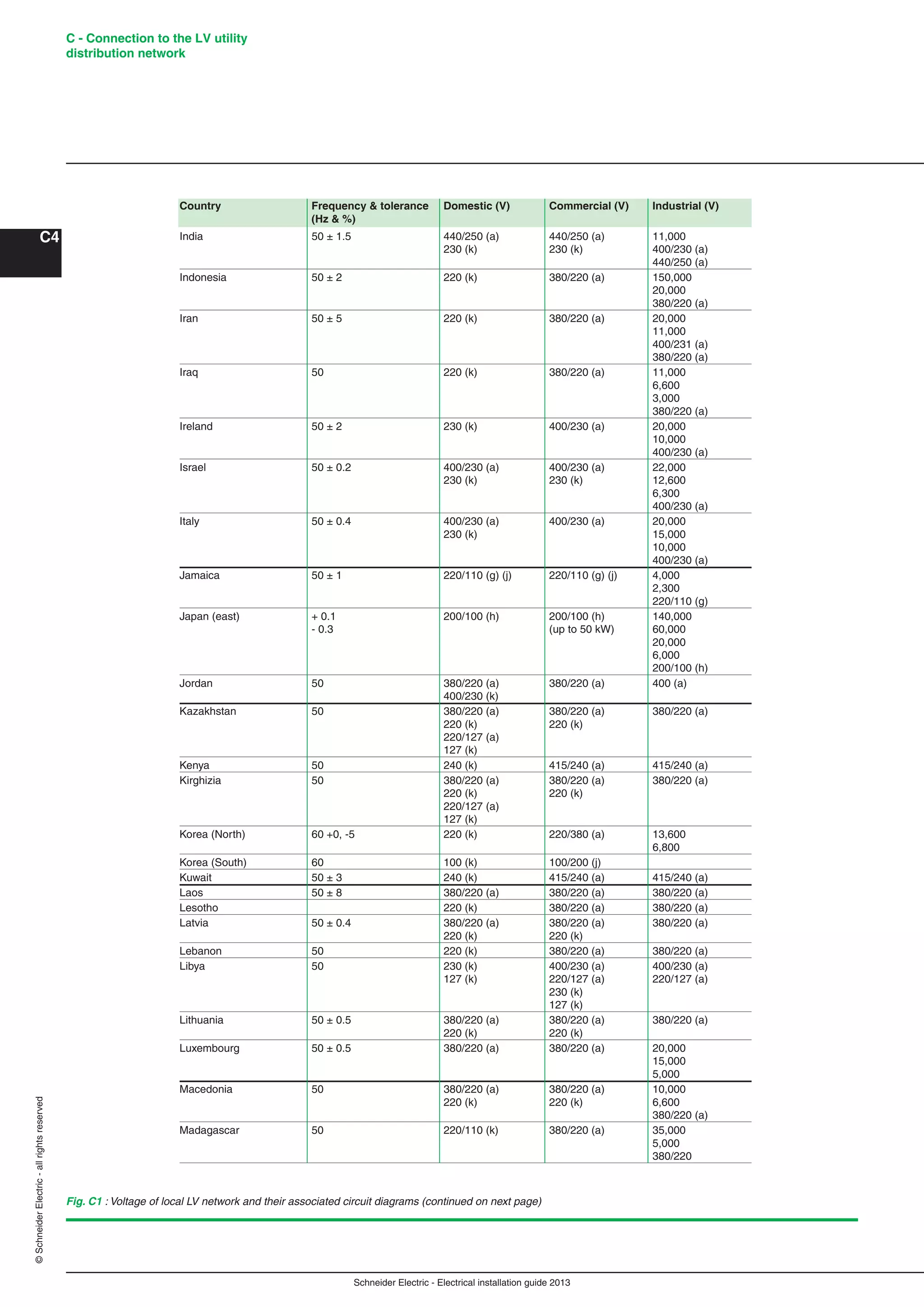 Schneider Electric - Electrical installation guide 2013
C - Connection to the LV utility
distribution network
C4
©SchneiderElectric-allrightsreserved
Fig. C1 : Voltage of local LV network and their associated circuit diagrams (continued on next page)
India 50 ± 1.5 440/250 (a) 440/250 (a) 11,000
230 (k) 230 (k) 400/230 (a)
440/250 (a)
Indonesia 50 ± 2 220 (k) 380/220 (a) 150,000
20,000
380/220 (a)
Iran 50 ± 5 220 (k) 380/220 (a) 20,000
11,000
400/231 (a)
380/220 (a)
Iraq 50 220 (k) 380/220 (a) 11,000
6,600
3,000
380/220 (a)
Ireland 50 ± 2 230 (k) 400/230 (a) 20,000
10,000
400/230 (a)
Israel 50 ± 0.2 400/230 (a) 400/230 (a) 22,000
230 (k) 230 (k) 12,600
6,300
400/230 (a)
Italy 50 ± 0.4 400/230 (a) 400/230 (a) 20,000
230 (k) 15,000
10,000
400/230 (a)
Jamaica 50 ± 1 220/110 (g) (j) 220/110 (g) (j) 4,000
2,300
220/110 (g)
Japan (east) + 0.1 200/100 (h) 200/100 (h) 140,000
- 0.3 (up to 50 kW) 60,000
20,000
6,000
200/100 (h)
Jordan 50 380/220 (a) 380/220 (a) 400 (a)
400/230 (k)
Kazakhstan 50 380/220 (a) 380/220 (a) 380/220 (a)
220 (k) 220 (k)
220/127 (a)
127 (k)
Kenya 50 240 (k) 415/240 (a) 415/240 (a)
Kirghizia 50 380/220 (a) 380/220 (a) 380/220 (a)
220 (k) 220 (k)
220/127 (a)
127 (k)
Korea (North) 60 +0, -5 220 (k) 220/380 (a) 13,600
6,800
Korea (South) 60 100 (k) 100/200 (j)
Kuwait 50 ± 3 240 (k) 415/240 (a) 415/240 (a)
Laos 50 ± 8 380/220 (a) 380/220 (a) 380/220 (a)
Lesotho 220 (k) 380/220 (a) 380/220 (a)
Latvia 50 ± 0.4 380/220 (a) 380/220 (a) 380/220 (a)
220 (k) 220 (k)
Lebanon 50 220 (k) 380/220 (a) 380/220 (a)
Libya 50 230 (k) 400/230 (a) 400/230 (a)
127 (k) 220/127 (a) 220/127 (a)
230 (k)
127 (k)
Lithuania 50 ± 0.5 380/220 (a) 380/220 (a) 380/220 (a)
220 (k) 220 (k)
Luxembourg 50 ± 0.5 380/220 (a) 380/220 (a) 20,000
15,000
5,000
Macedonia 50 380/220 (a) 380/220 (a) 10,000
220 (k) 220 (k) 6,600
380/220 (a)
Madagascar 50 220/110 (k) 380/220 (a) 35,000
5,000
380/220
Country Frequency & tolerance Domestic (V) Commercial (V) Industrial (V)
(Hz & %)
 