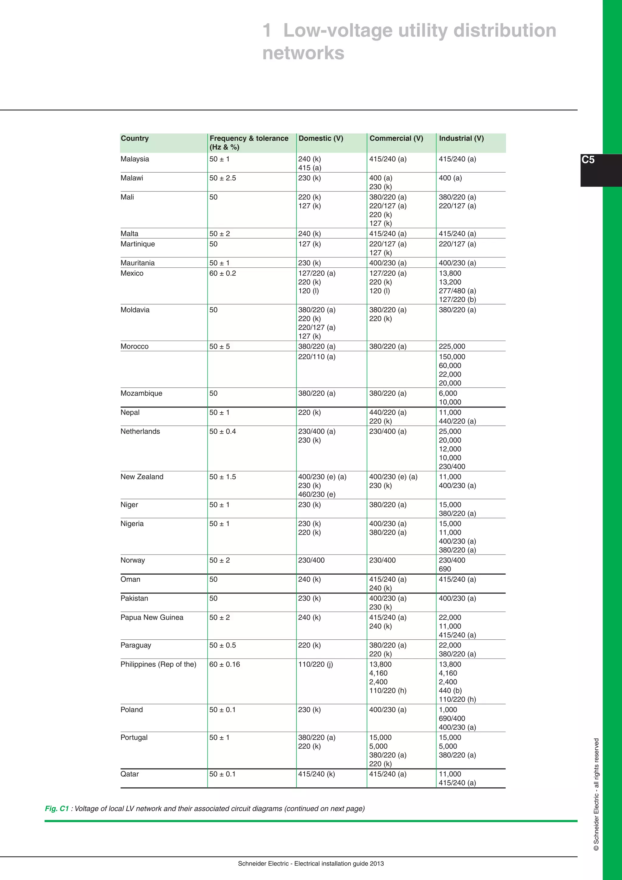 Schneider Electric - Electrical installation guide 2013
C5
©SchneiderElectric-allrightsreserved
Fig. C1 : Voltage of local LV network and their associated circuit diagrams (continued on next page)
1 Low-voltage utility distribution
networks
Country Frequency & tolerance Domestic (V) Commercial (V) Industrial (V)
(Hz & %)
Malaysia 50 ± 1 240 (k) 415/240 (a) 415/240 (a)
415 (a)
Malawi 50 ± 2.5 230 (k) 400 (a) 400 (a)
230 (k)
Mali 50 220 (k) 380/220 (a) 380/220 (a)
127 (k) 220/127 (a) 220/127 (a)
220 (k)
127 (k)
Malta 50 ± 2 240 (k) 415/240 (a) 415/240 (a)
Martinique 50 127 (k) 220/127 (a) 220/127 (a)
127 (k)
Mauritania 50 ± 1 230 (k) 400/230 (a) 400/230 (a)
Mexico 60 ± 0.2 127/220 (a) 127/220 (a) 13,800
220 (k) 220 (k) 13,200
120 (l) 120 (l) 277/480 (a)
127/220 (b)
Moldavia 50 380/220 (a) 380/220 (a) 380/220 (a)
220 (k) 220 (k)
220/127 (a)
127 (k)
Morocco 50 ± 5 380/220 (a) 380/220 (a) 225,000
220/110 (a) 150,000
60,000
22,000
20,000
Mozambique 50 380/220 (a) 380/220 (a) 6,000
10,000
Nepal 50 ± 1 220 (k) 440/220 (a) 11,000
220 (k) 440/220 (a)
Netherlands 50 ± 0.4 230/400 (a) 230/400 (a) 25,000
230 (k) 20,000
12,000
10,000
230/400
New Zealand 50 ± 1.5 400/230 (e) (a) 400/230 (e) (a) 11,000
230 (k) 230 (k) 400/230 (a)
460/230 (e)
Niger 50 ± 1 230 (k) 380/220 (a) 15,000
380/220 (a)
Nigeria 50 ± 1 230 (k) 400/230 (a) 15,000
220 (k) 380/220 (a) 11,000
400/230 (a)
380/220 (a)
Norway 50 ± 2 230/400 230/400 230/400
690
Oman 50 240 (k) 415/240 (a) 415/240 (a)
240 (k)
Pakistan 50 230 (k) 400/230 (a) 400/230 (a)
230 (k)
Papua New Guinea 50 ± 2 240 (k) 415/240 (a) 22,000
240 (k) 11,000
415/240 (a)
Paraguay 50 ± 0.5 220 (k) 380/220 (a) 22,000
220 (k) 380/220 (a)
Philippines (Rep of the) 60 ± 0.16 110/220 (j) 13,800 13,800
4,160 4,160
2,400 2,400
110/220 (h) 440 (b)
110/220 (h)
Poland 50 ± 0.1 230 (k) 400/230 (a) 1,000
690/400
400/230 (a)
Portugal 50 ± 1 380/220 (a) 15,000 15,000
220 (k) 5,000 5,000
380/220 (a) 380/220 (a)
220 (k)
Qatar 50 ± 0.1 415/240 (k) 415/240 (a) 11,000
415/240 (a)
 