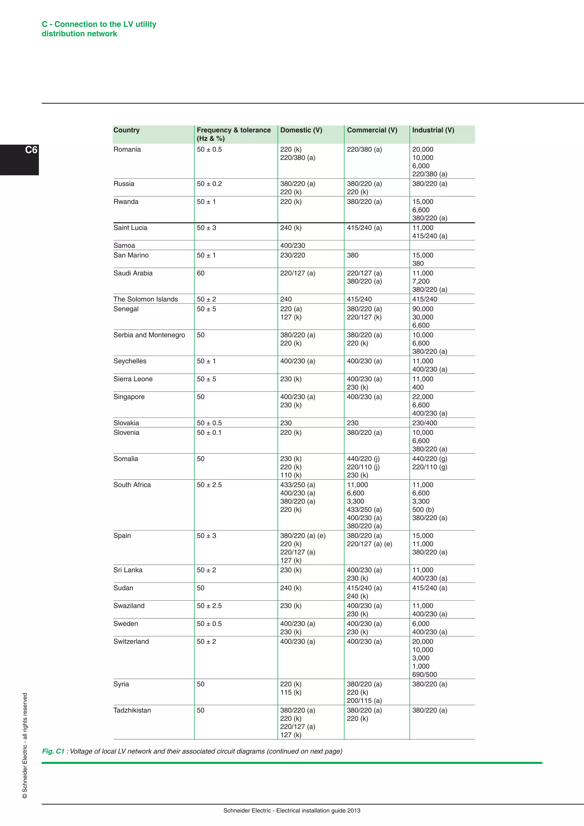 Schneider Electric - Electrical installation guide 2013
C - Connection to the LV utility
distribution network
C6
©SchneiderElectric-allrightsreserved
Fig. C1 : Voltage of local LV network and their associated circuit diagrams (continued on next page)
Romania 50 ± 0.5 220 (k) 220/380 (a) 20,000
220/380 (a) 10,000
6,000
220/380 (a)
Russia 50 ± 0.2 380/220 (a) 380/220 (a) 380/220 (a)
220 (k) 220 (k)
Rwanda 50 ± 1 220 (k) 380/220 (a) 15,000
6,600
380/220 (a)
Saint Lucia 50 ± 3 240 (k) 415/240 (a) 11,000
415/240 (a)
Samoa 400/230
San Marino 50 ± 1 230/220 380 15,000
380
Saudi Arabia 60 220/127 (a) 220/127 (a) 11,000
380/220 (a) 7,200
380/220 (a)
The Solomon Islands 50 ± 2 240 415/240 415/240
Senegal 50 ± 5 220 (a) 380/220 (a) 90,000
127 (k) 220/127 (k) 30,000
6,600
Serbia and Montenegro 50 380/220 (a) 380/220 (a) 10,000
220 (k) 220 (k) 6,600
380/220 (a)
Seychelles 50 ± 1 400/230 (a) 400/230 (a) 11,000
400/230 (a)
Sierra Leone 50 ± 5 230 (k) 400/230 (a) 11,000
230 (k) 400
Singapore 50 400/230 (a) 400/230 (a) 22,000
230 (k) 6,600
400/230 (a)
Slovakia 50 ± 0.5 230 230 230/400
Slovenia 50 ± 0.1 220 (k) 380/220 (a) 10,000
6,600
380/220 (a)
Somalia 50 230 (k) 440/220 (j) 440/220 (g)
220 (k) 220/110 (j) 220/110 (g)
110 (k) 230 (k)
South Africa 50 ± 2.5 433/250 (a) 11,000 11,000
400/230 (a) 6,600 6,600
380/220 (a) 3,300 3,300
220 (k) 433/250 (a) 500 (b)
400/230 (a) 380/220 (a)
380/220 (a)
Spain 50 ± 3 380/220 (a) (e) 380/220 (a) 15,000
220 (k) 220/127 (a) (e) 11,000
220/127 (a) 380/220 (a)
127 (k)
Sri Lanka 50 ± 2 230 (k) 400/230 (a) 11,000
230 (k) 400/230 (a)
Sudan 50 240 (k) 415/240 (a) 415/240 (a)
240 (k)
Swaziland 50 ± 2.5 230 (k) 400/230 (a) 11,000
230 (k) 400/230 (a)
Sweden 50 ± 0.5 400/230 (a) 400/230 (a) 6,000
230 (k) 230 (k) 400/230 (a)
Switzerland 50 ± 2 400/230 (a) 400/230 (a) 20,000
10,000
3,000
1,000
690/500
Syria 50 220 (k) 380/220 (a) 380/220 (a)
115 (k) 220 (k)
200/115 (a)
Tadzhikistan 50 380/220 (a) 380/220 (a) 380/220 (a)
220 (k) 220 (k)
220/127 (a)
127 (k)
Country Frequency & tolerance Domestic (V) Commercial (V) Industrial (V)
(Hz & %)
 