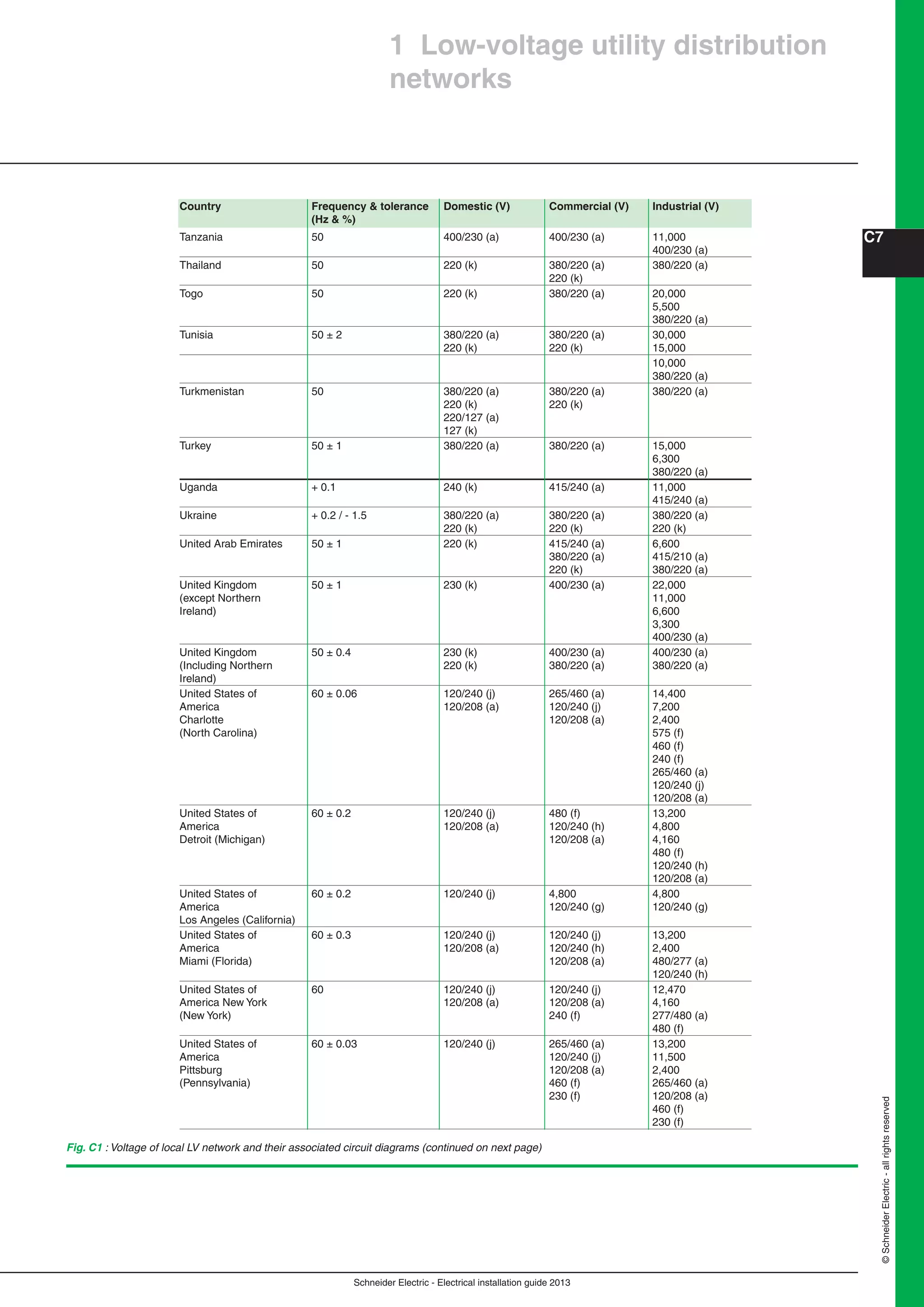 Schneider Electric - Electrical installation guide 2013
C7
©SchneiderElectric-allrightsreserved
Fig. C1 : Voltage of local LV network and their associated circuit diagrams (continued on next page)
1 Low-voltage utility distribution
networks
Country Frequency & tolerance Domestic (V) Commercial (V) Industrial (V)
(Hz & %)
Tanzania 50 400/230 (a) 400/230 (a) 11,000
400/230 (a)
Thailand 50 220 (k) 380/220 (a) 380/220 (a)
220 (k)
Togo 50 220 (k) 380/220 (a) 20,000
5,500
380/220 (a)
Tunisia 50 ± 2 380/220 (a) 380/220 (a) 30,000
220 (k) 220 (k) 15,000
10,000
380/220 (a)
Turkmenistan 50 380/220 (a) 380/220 (a) 380/220 (a)
220 (k) 220 (k)
220/127 (a)
127 (k)
Turkey 50 ± 1 380/220 (a) 380/220 (a) 15,000
6,300
380/220 (a)
Uganda + 0.1 240 (k) 415/240 (a) 11,000
415/240 (a)
Ukraine + 0.2 / - 1.5 380/220 (a) 380/220 (a) 380/220 (a)
220 (k) 220 (k) 220 (k)
United Arab Emirates 50 ± 1 220 (k) 415/240 (a) 6,600
380/220 (a) 415/210 (a)
220 (k) 380/220 (a)
United Kingdom 50 ± 1 230 (k) 400/230 (a) 22,000
(except Northern 11,000
Ireland) 6,600
3,300
400/230 (a)
United Kingdom 50 ± 0.4 230 (k) 400/230 (a) 400/230 (a)
(Including Northern 220 (k) 380/220 (a) 380/220 (a)
Ireland)
United States of 60 ± 0.06 120/240 (j) 265/460 (a) 14,400
America 120/208 (a) 120/240 (j) 7,200
Charlotte 120/208 (a) 2,400
(North Carolina) 575 (f)
460 (f)
240 (f)
265/460 (a)
120/240 (j)
120/208 (a)
United States of 60 ± 0.2 120/240 (j) 480 (f) 13,200
America 120/208 (a) 120/240 (h) 4,800
Detroit (Michigan) 120/208 (a) 4,160
480 (f)
120/240 (h)
120/208 (a)
United States of 60 ± 0.2 120/240 (j) 4,800 4,800
America 120/240 (g) 120/240 (g)
Los Angeles (California)
United States of 60 ± 0.3 120/240 (j) 120/240 (j) 13,200
America 120/208 (a) 120/240 (h) 2,400
Miami (Florida) 120/208 (a) 480/277 (a)
120/240 (h)
United States of 60 120/240 (j) 120/240 (j) 12,470
America New York 120/208 (a) 120/208 (a) 4,160
(New York) 240 (f) 277/480 (a)
480 (f)
United States of 60 ± 0.03 120/240 (j) 265/460 (a) 13,200
America 120/240 (j) 11,500
Pittsburg 120/208 (a) 2,400
(Pennsylvania) 460 (f) 265/460 (a)
230 (f) 120/208 (a)
460 (f)
230 (f)
 