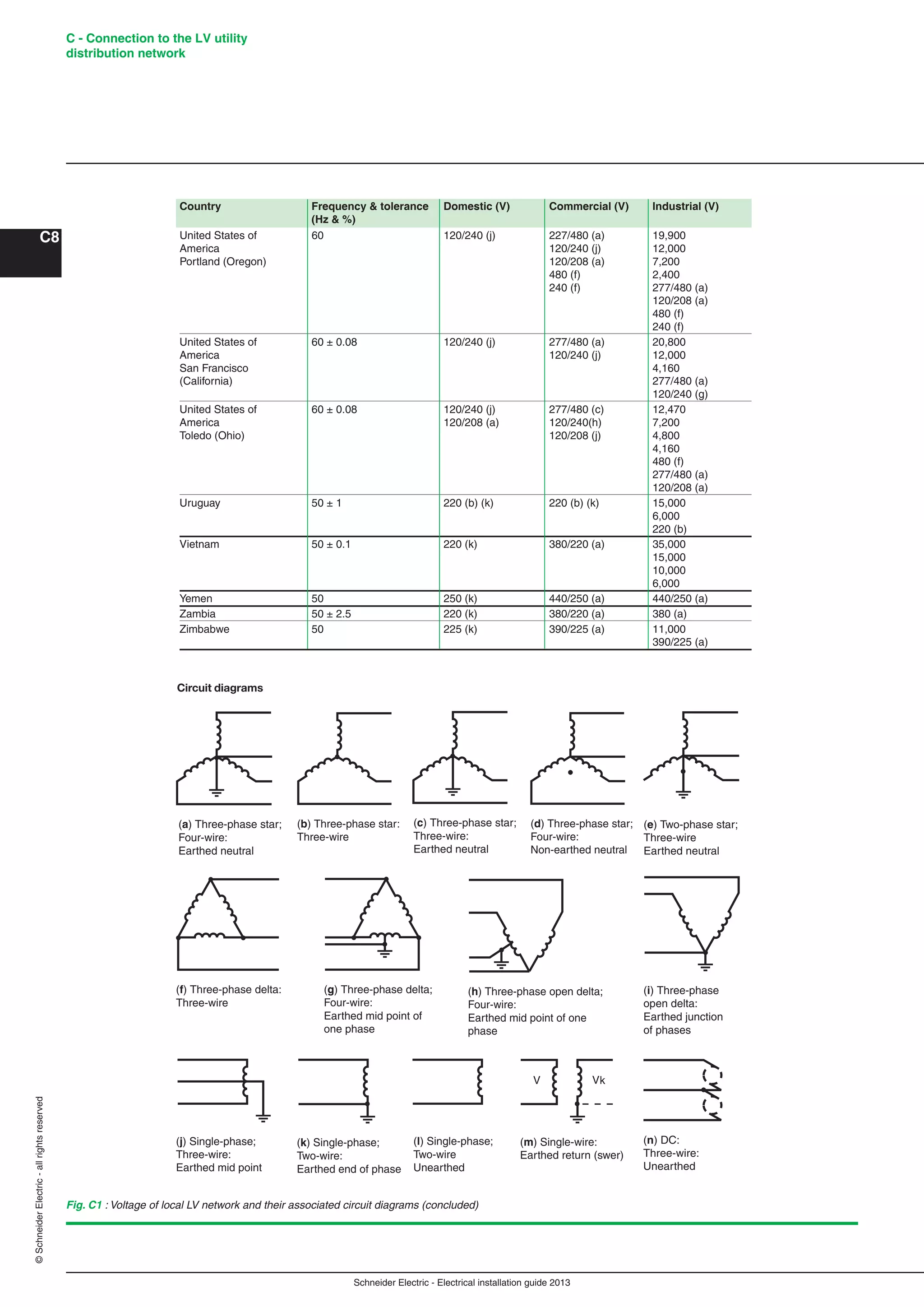 Schneider Electric - Electrical installation guide 2013
C - Connection to the LV utility
distribution network
C8
©SchneiderElectric-allrightsreserved
Country Frequency & tolerance Domestic (V) Commercial (V) Industrial (V)
(Hz & %)
United States of 60 120/240 (j) 227/480 (a) 19,900
America 120/240 (j) 12,000
Portland (Oregon) 120/208 (a) 7,200
480 (f) 2,400
240 (f) 277/480 (a)
120/208 (a)
480 (f)
240 (f)
United States of 60 ± 0.08 120/240 (j) 277/480 (a) 20,800
America 120/240 (j) 12,000
San Francisco 4,160
(California) 277/480 (a)
120/240 (g)
United States of 60 ± 0.08 120/240 (j) 277/480 (c) 12,470
America 120/208 (a) 120/240(h) 7,200
Toledo (Ohio) 120/208 (j) 4,800
4,160
480 (f)
277/480 (a)
120/208 (a)
Uruguay 50 ± 1 220 (b) (k) 220 (b) (k) 15,000
6,000
220 (b)
Vietnam 50 ± 0.1 220 (k) 380/220 (a) 35,000
15,000
10,000
6,000
Yemen 50 250 (k) 440/250 (a) 440/250 (a)
Zambia 50 ± 2.5 220 (k) 380/220 (a) 380 (a)
Zimbabwe 50 225 (k) 390/225 (a) 11,000
390/225 (a)
Fig. C1 : Voltage of local LV network and their associated circuit diagrams (concluded)
(f) Three-phase delta:
Three-wire
(g) Three-phase delta;
Four-wire:
Earthed mid point of
one phase
(h) Three-phase open delta;
Four-wire:
Earthed mid point of one
phase
(i) Three-phase
open delta:
Earthed junction
of phases
(j) Single-phase;
Three-wire:
Earthed mid point
(k) Single-phase;
Two-wire:
Earthed end of phase
(l) Single-phase;
Two-wire
Unearthed
(m) Single-wire:
Earthed return (swer)
V kV
(b) Three-phase star:
Three-wire
Circuit diagrams
(a) Three-phase star;
Four-wire:
Earthed neutral
(c) Three-phase star;
Three-wire:
Earthed neutral
(d) Three-phase star;
Four-wire:
Non-earthed neutral
(e) Two-phase star;
Three-wire
Earthed neutral
(n) DC:
Three-wire:
Unearthed
 