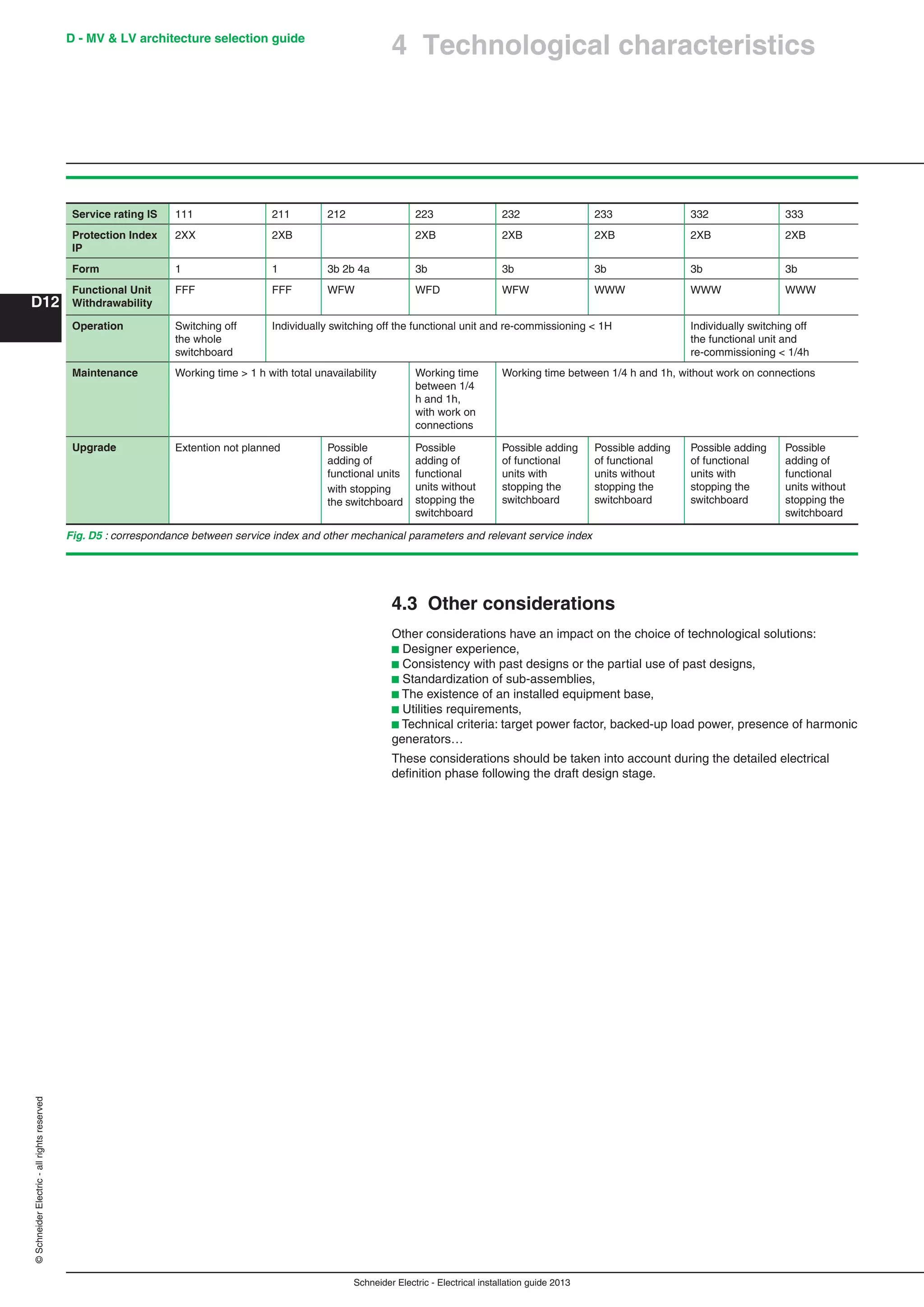 Schneider Electric - Electrical installation guide 2013
D - MV & LV architecture selection guide
D12
©SchneiderElectric-allrightsreserved
4 Technological characteristics
4.3 Other considerations
Other considerations have an impact on the choice of technological solutions:
b Designer experience,
b Consistency with past designs or the partial use of past designs,
b Standardization of sub-assemblies,
b The existence of an installed equipment base,
b Utilities requirements,
b Technical criteria: target power factor, backed-up load power, presence of harmonic
generators…
These considerations should be taken into account during the detailed electrical
deﬁnition phase following the draft design stage.
Fig. D5 : correspondance between service index and other mechanical parameters and relevant service index
Service rating IS 111 211 212 223 232 233 332 333
Protection Index
IP
2XX 2XB 2XB 2XB 2XB 2XB 2XB
Form 1 1 3b 2b 4a 3b 3b 3b 3b 3b
Functional Unit
Withdrawability
FFF FFF WFW WFD WFW WWW WWW WWW
Operation Switching off
the whole
switchboard
Individually switching off the functional unit and re-commissioning < 1H Individually switching off
the functional unit and
re-commissioning < 1/4h
Maintenance Working time > 1 h with total unavailability Working time
between 1/4
h and 1h,
with work on
connections
Working time between 1/4 h and 1h, without work on connections
Upgrade Extention not planned Possible
adding of
functional units
with stopping
the switchboard
Possible
adding of
functional
units without
stopping the
switchboard
Possible adding
of functional
units with
stopping the
switchboard
Possible adding
of functional
units without
stopping the
switchboard
Possible adding
of functional
units with
stopping the
switchboard
Possible
adding of
functional
units without
stopping the
switchboard
 
