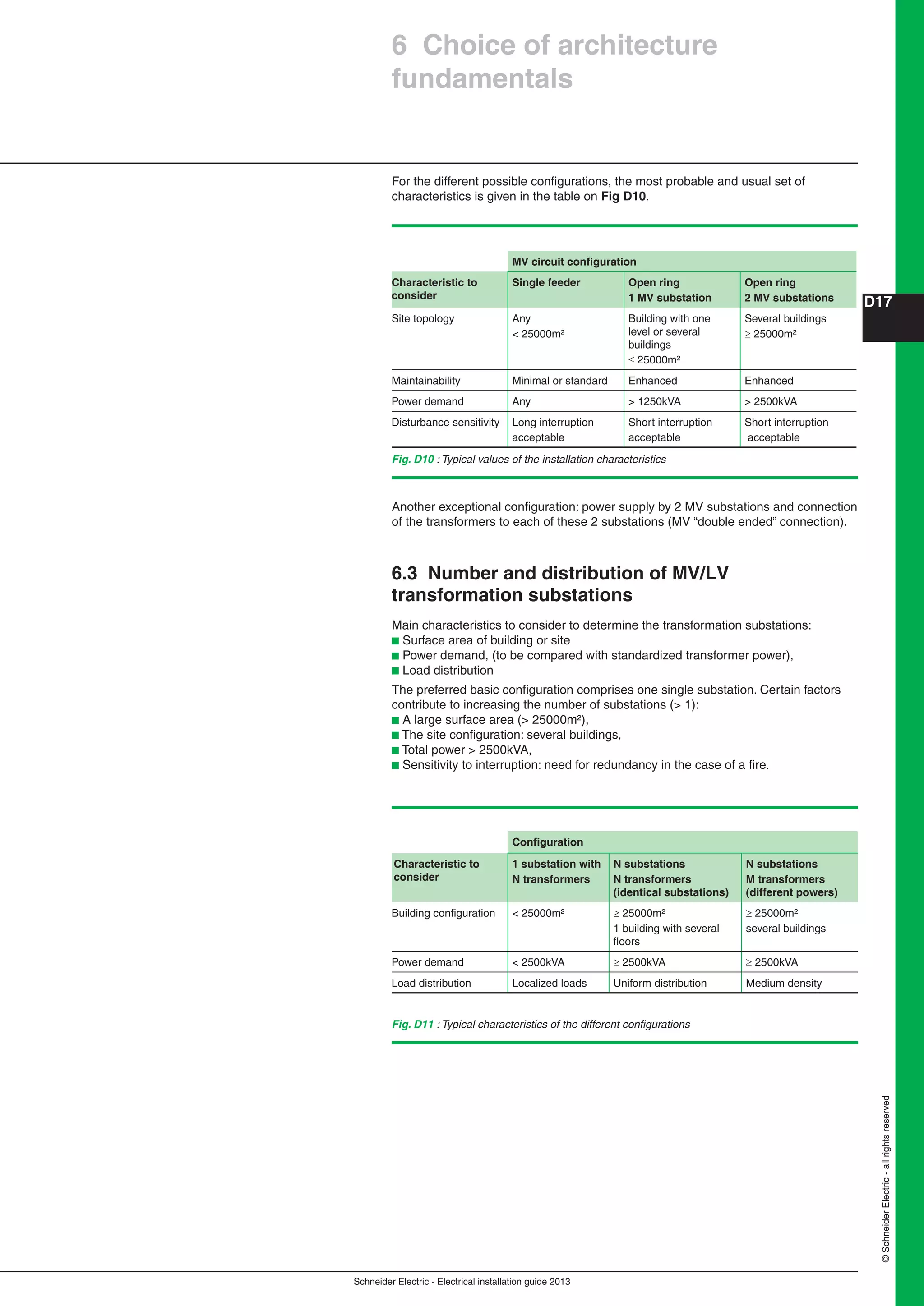 Schneider Electric - Electrical installation guide 2013
D17
©SchneiderElectric-allrightsreserved
MV circuit conﬁguration
Characteristic to
consider
Single feeder Open ring
1 MV substation
Open ring
2 MV substations
Site topology Any
< 25000m²
Building with one
level or several
buildings
 25000m²
Several buildings
 25000m²
Maintainability Minimal or standard Enhanced Enhanced
Power demand Any > 1250kVA > 2500kVA
Disturbance sensitivity Long interruption
acceptable
Short interruption
acceptable
Short interruption
acceptable
Another exceptional conﬁguration: power supply by 2 MV substations and connection
of the transformers to each of these 2 substations (MV “double ended” connection).
6 Choice of architecture
fundamentals
For the different possible conﬁgurations, the most probable and usual set of
characteristics is given in the table on Fig D10.
Fig. D10 : Typical values of the installation characteristics
6.3 Number and distribution of MV/LV
transformation substations
Main characteristics to consider to determine the transformation substations:
b Surface area of building or site
b Power demand, (to be compared with standardized transformer power),
b Load distribution
The preferred basic conﬁguration comprises one single substation. Certain factors
contribute to increasing the number of substations (> 1):
b A large surface area (> 25000m²),
b The site conﬁguration: several buildings,
b Total power > 2500kVA,
b Sensitivity to interruption: need for redundancy in the case of a ﬁre.
Conﬁguration
Characteristic to
consider
1 substation with
N transformers
N substations
N transformers
(identical substations)
N substations
M transformers
(different powers)
Building conﬁguration < 25000m²  25000m²
1 building with several
ﬂoors
 25000m²
several buildings
Power demand < 2500kVA  2500kVA  2500kVA
Load distribution Localized loads Uniform distribution Medium density
Fig. D11 : Typical characteristics of the different conﬁgurations
 