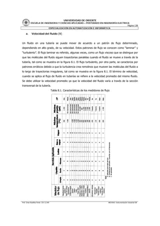 UNIVERSIDAD DE ORIENTE
           ESCUELA DE INGENIERIA Y CIENCIAS APLICADAS – POSTGRADO EN INGENIERÍA ELECTRICA
                                                                                        Página 138
                         ESPECIALIZACIÓN EN AUTOMATIZACIÓN E INFORMÁTICA

     a.     Velocidad del fluido (V)


Un fluido en una tubería se puede mover de acuerdo a un patrón de flujo determinado,
dependiendo en alto grado, de su velocidad. Estos patrones de flujo se conocen como “laminar” y
“turbulento”. El flujo laminar es referido, algunas veces, como un flujo viscoso que se distingue por
que las moléculas del fluido siguen trayectorias paralelas cuando el fluido se mueve a través de la
tubería, tal como se muestra en la figura 8.1. El flujo turbulento, por otra parte, se caracteriza por
patrones erráticos debido a que la turbulencia crea remolinos que mueven las moléculas del fluido a
lo largo de trayectorias irregulares, tal como se muestra en la figura 8.1. El término de velocidad,
cuando se aplica al flujo de fluido en tuberías se refiere a la velocidad promedio del mismo fluido.
Se debe utilizar la velocidad promedio ya que la velocidad del fluido varía a través de la sección
transversal de la tubería.
                                        Tabla 8.1. Características de los medidores de flujo




Prof. Omar Bustillos Ponte CIV 12.549                                                     ARCHIVO: Instrumentación Industrial OB
 