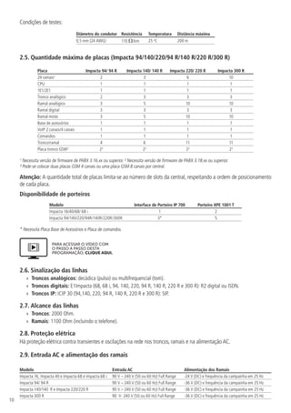 10
Condições de testes:
Diâmetro do condutor Resistência Temperatura Distância máxima
0,5 mm (24 AWG) 110 W/km 25 o
C 200 m
2.5.  Quantidade máxima de placas (Impacta 94/140/220/94 R/140 R/220 R/300 R)
Placa Impacta 94/ 94 R Impacta 140/ 140 R Impacta 220/ 220 R Impacta 300 R
24 ramais¹ 2 3 6 10
CPU 1 1 1 1
1E1/2E1 1 1 1 1
Tronco analógico 2 3 3 3
Ramal analógico 3 5 10 10
Ramal digital 3 3 3 3
Ramal misto 3 5 10 10
Base de acessórios 1 1 1 1
VoIP 2 canais/4 canais 1 1 1 1
Comandos 1 1 1 1
Tronco/ramal 4 6 11 11
Placa tronco GSM² 23
23
23
23
¹ Necessita versão de firmware de PABX 3.16.xx ou superior. ² Necessita versão de firmware de PABX 3.18.xx ou superior.
³ Pode-se colocar duas placas GSM 4 canais ou uma placa GSM 8 canais por central.
Atenção: A quantidade total de placas limita-se ao número de slots da central, respeitando a ordem de posicionamento
de cada placa.
Disponibilidade de porteiros
Modelo Interface de Porteiro IP 700 Porteiro XPE 1001 T
Impacta 16/40/68/ 68 i 1 2
Impacta 94/140/220/94R/140R/220R/300R 3* 5
* Necessita Placa Base de Acessórios e Placa de comandos.
PARA ACESSAR O VÍDEO COM
O PASSO A PASSO DESTA
PROGRAMAÇÃO, CLIQUE AQUI.
2.6.  Sinalização das linhas
»
» Troncos analógicos: decádica (pulso) ou multifrequencial (tom).
»
» Troncos digitais: E1Impacta (68, 68 i, 94, 140, 220, 94 R, 140 R, 220 R e 300 R): R2 digital ou ISDN.
»
» Troncos IP: ICIP 30 (94,140, 220, 94 R, 140 R, 220 R e 300 R): SIP.
2.7.  Alcance das linhas
»
» Troncos: 2000 Ohm.
»
» Ramais: 1100 Ohm (incluindo o telefone).
2.8.  Proteção elétrica
Há proteção elétrica contra transientes e oscilações na rede nos troncos, ramais e na alimentação AC.
2.9.  Entrada AC e alimentação dos ramais
Modelo Entrada AC Alimentação dos Ramais
Impacta 16, Impacta 40 e Impacta 68 e impacta 68 i 90 V – 240 V (50 ou 60 Hz) Full Range -24 V (DC) e frequência da campainha em 25 Hz
Impacta 94/ 94 R 90 V – 240 V (50 ou 60 Hz) Full Range -36 V (DC) e frequência da campainha em 25 Hz
Impacta 140/140 R e Impacta 220/220 R 90 V – 240 V (50 ou 60 Hz) Full Range -36 V (DC) e frequência da campainha em 25 Hz
Impacta 300 R 90 V- 240 V (50 ou 60 Hz) Full Range -36 V (DC) e frequência da campainha em 25 Hz
 