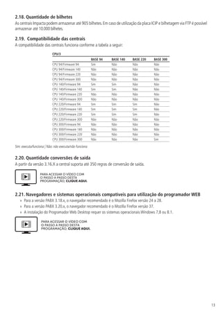 13
2.18.  Quantidade de bilhetes
As centrais Impacta podem armazenar até 905 bilhetes.Em caso de utilização da placa ICIP e bilhetagem via FTP é possível
armazenar até 10.000 bilhetes.
2.19.   Compatibilidade das centrais
A compatibilidade das centrais funciona conforme a tabela a seguir:
CPU/3
BASE 94 BASE 140 BASE 220 BASE 300
CPU 94/Firmware 94 Sim Não Não Não
CPU 94/Firmware 140 Não Não Não Não
CPU 94/Firmware 220 Não Não Não Não
CPU 94/Firmware 300 Não Não Não Não
CPU 140/Firmware 94 Sim Sim Não Não
CPU 140/Firmware 140 Sim Sim Não Não
CPU 140/Firmware 220 Não Não Não Não
CPU 140/Firmware 300 Não Não Não Não
CPU 220/Firmware 94 Sim Sim Sim Não
CPU 220/Firmware 140 Sim Sim Sim Não
CPU 220/Firmware 220 Sim Sim Sim Não
CPU 220/Firmware 300 Não Não Não Não
CPU 300/Firmware 94 Não Não Não Não
CPU 300/Firmware 140 Não Não Não Não
CPU 300/Firmware 220 Não Não Não Não
CPU 300/Firmware 300 Não Não Não Sim
Sim: executa/funciona | Não: não executa/não funciona
2.20.  Quantidade conversões de saída
A partir da versão 3.16.X a central suporta até 350 regras de conversão de saída.
PARA ACESSAR O VÍDEO COM
O PASSO A PASSO DESTA
PROGRAMAÇÃO, CLIQUE AQUI.
2.21.  Navegadores e sistemas operacionais compatíveis para utilização do programador WEB
»
» Para a versão PABX 3.18.x, o navegador recomendado é o Mozilla Firefox versão 24 a 28.
»
» Para a versão PABX 3.20.x, o navegador recomendado é o Mozilla Firefox versão 37.
»
» A instalação do Programador Web Desktop requer os sistemas operacionais Windows 7,8 ou 8.1.
PARA ACESSAR O VÍDEO COM
O PASSO A PASSO DESTA
PROGRAMAÇÃO, CLIQUE AQUI.
 