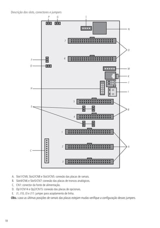 18
Descrição dos slots, conectores e jumpers
1
2
3
4
5
6
7
A
B
D
C
I
J
K
M
N
E
H
O
F
P G L
A.	 Slot1/CN9, Slot2/CN8 e Slot3/CN5: conexão das placas de ramais.
B.	 Slot4/CN6 e Slot5/CN7: conexão das placas de troncos analógicos.
C.	 CN1: conector da fonte de alimentação.
D.	 Op1/CN14 e Op2/CN15: conexão das placas de opcionais.
E.	 J1, J10, J3 e J11: jumper para acoplamento de linha.
Obs.: caso as últimas posições de ramais das placas estejam mudas verifique a configuração desses jumpers.
 