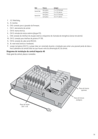 19
Slot Tronco Jumper
Slot4/CN6
sem placa J1 e J10 fechado
com placa J1 e J10 aberto
Slot5/CN7
sem placa J3 e J11 fechado
com placa J3 e J11 aberto
F.	 J12:Watchdog.
G.	 J5: monitor.
H.	 CN3: conexão para o gravador de firmware.
I.	 CN11: aterramento da central.
J.	 CN10: reserva técnica.
K.	 CN13: entrada de música externa (plugue P2).
L.	 CN4: conexão da interface de atuação externa e dispositivo de chamada de emergência (sensor de alarme).
M.	 CN12: conexão para interface de porteiro IP 700.
N.	 CN16: conexão do cabo serial (RS232).
O.	 J6: reset total (reinicia o hardware).
P.	 Jumper da bateria (CN17): o jumper deve ser conectado durante a instalação para evitar uma possível perda de data e
hora (calendário da central) toda vez que houver corte da alimentação AC da central.
Diagrama de instalação da central Impacta 40
Visão geral da central, placas e conexões:
Placas de troncos
analógicos
Placas de troncos
opcionais
Placas de ramais
(slot 1 a 8)
 