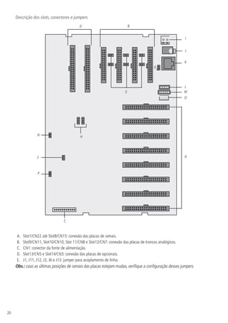 20
Descrição dos slots, conectores e jumpers
A
J
E
N
C
L
G
P
B
K
F
O
D
M
H
I
A.	 Slot1/CN22 até Slot8/CN15: conexão das placas de ramais.
B.	 Slot9/CN11, Slot10/CN10, Slot 11/CN8 e Slot12/CN7: conexão das placas de troncos analógicos.
C.	 CN1: conector da fonte de alimentação.
D.	 Slot13/CN5 e Slot14/CN3: conexão das placas de opcionais.
E.	 J1, J11, J12, J3, J6 e J13: jumper para acoplamento de linha.
Obs.: caso as últimas posições de ramais das placas estejam mudas, verifique a configuração desses jumpers.
 
