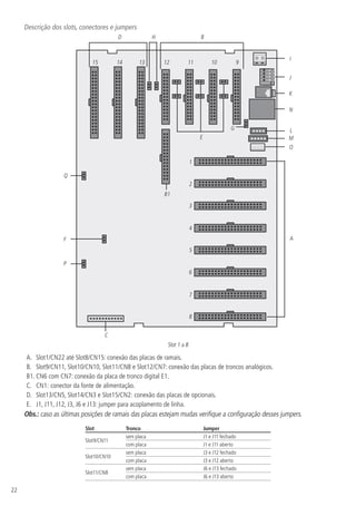 22
Descrição dos slots, conectores e jumpers
1
7
6
5
4
3
2
8
10 9
15 14
B1
L
E
A
P
M
N
K
J
I
13 12 11
D B
C
H
Q
F
O
G
Slot 1 a 8
A.	 Slot1/CN22 até Slot8/CN15: conexão das placas de ramais.
B.	 Slot9/CN11, Slot10/CN10, Slot11/CN8 e Slot12/CN7: conexão das placas de troncos analógicos.
B1.	CN6 com CN7: conexão da placa de tronco digital E1.
C.	 CN1: conector da fonte de alimentação.
D.	 Slot13/CN5, Slot14/CN3 e Slot15/CN2: conexão das placas de opcionais.
E.	 J1, J11, J12, J3, J6 e J13: jumper para acoplamento de linha.
Obs.: caso as últimas posições de ramais das placas estejam mudas verifique a configuração desses jumpers.
Slot Tronco Jumper
Slot9/CN11
sem placa J1 e J11 fechado
com placa J1 e J11 aberto
Slot10/CN10
sem placa J3 e J12 fechado
com placa J3 e J12 aberto
Slot11/CN8
sem placa J6 e J13 fechado
com placa J6 e J13 aberto
 
