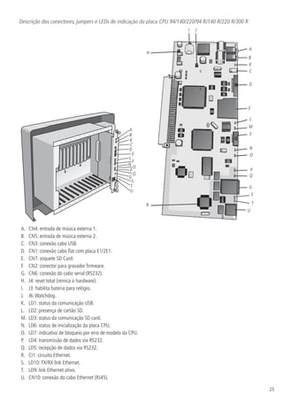 25
Descrição dos conectores, jumpers e LEDs de indicação da placa CPU 94/140/220/94 R/140 R/220 R/300 R
K
L
F
G
P
O
N
A
U
B
T
C
D
E
Q
S
K
A
I J
H
B
C
D
E
L
F
N
M
G
P
O
U
R T
Q
S
A.	 CN4: entrada de música externa 1.
B.	 CN5: entrada de música externa 2.
C.	 CN3: conexão cabo USB.
D.	 CN1: conexão cabo flat com placa E1/2E1.
E.	 CN7: soquete SD Card.
F.	 CN2: conector para gravador firmware.
G.	 CN6: conexão do cabo serial (RS232).
H.	 J4: reset total (reinica o hardware).
I.	 J3: habilita bateria para relógio.
J.	 J6:Watchdog.
K.	 LD1: status da comunicação USB.
L.	 LD2: presença de cartão SD.
M.	 LD3: status da comunicação SD card.
N.	 LD6: status de inicialização da placa CPU.
O.	 LD7: indicativo de bloqueio por erro de modelo da CPU.
P.	 LD4: transmissão de dados via RS232.
Q.	 LD5: recepção de dados via RS232.
R.	 CI1: circuito Ethernet.
S.	 LD10:TX/RX link Ethernet.
T.	 LD9: link Ethernet ativo.
U.	 CN10: conexão do cabo Ethernet (RJ45).
 
