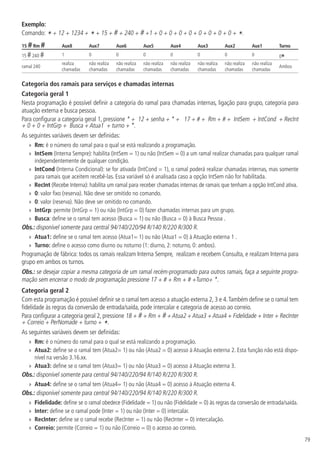 79
Exemplo:
Comando: * + 12 + 1234 + * + 15 + # + 240 + # +1 + 0 + 0 + 0 + 0 + 0 + 0 + 0 + 0 + *.
15 # Rm # Aux8 Aux7 Aux6 Aux5 Aux4 Aux3 Aux2 Aux1 Turno
15 #240 # 1 0 0 0 0 0 0 0 0
*
ramal 240
realiza
chamadas
não realiza
chamadas
não realiza
chamadas
não realiza
chamadas
não realiza
chamadas
não realiza
chamadas
não realiza
chamadas
não realiza
chamadas
Ambos
Categoria dos ramais para serviços e chamadas internas
Categoria geral 1
Nesta programação é possível definir a categoria do ramal para chamadas internas, ligação para grupo, categoria para
atuação externa e busca pessoa.
Para configurar a categoria geral 1, pressione * + 12 + senha + * + 17 + # + Rm + # + IntSem + IntCond + RecInt
+ 0 + 0 + IntGrp + Busca + Atua1 + turno + *.
As seguintes variáveis devem ser definidas:
»
» Rm: é o número do ramal para o qual se está realizando a programação.
»
» IntSem (Interna Sempre): habilita (IntSem = 1) ou não (IntSem = 0) a um ramal realizar chamadas para qualquer ramal
independentemente de qualquer condição.
»
» IntCond (Interna Condicional): se for ativada (IntCond = 1), o ramal poderá realizar chamadas internas, mas somente
para ramais que aceitem recebê-las. Essa variável só é analisada caso a opção IntSem não for habilitada.
»
» RecInt (Recebe Interna): habilita um ramal para receber chamadas internas de ramais que tenham a opção IntCond ativa.
»
» 0: valor fixo (reserva). Não deve ser omitido no comando.
»
» 0: valor (reserva). Não deve ser omitido no comando.
»
» IntGrp: permite (IntGrp = 1) ou não (IntGrp = 0) fazer chamadas internas para um grupo.
»
» Busca: define se o ramal tem acesso (Busca = 1) ou não (Busca = 0) à Busca Pessoa .
Obs.: disponível somente para central 94/140/220/94 R/140 R/220 R/300 R.
»
» Atua1: define se o ramal tem acesso (Atua1= 1) ou não (Atua1 = 0) à Atuação externa 1 .
»
» Turno: define o acesso como diurno ou noturno (1: diurno, 2: noturno, 0: ambos).
Programação de fábrica: todos os ramais realizam Interna Sempre, realizam e recebem Consulta, e realizam Interna para
grupo em ambos os turnos.
Obs.: se desejar copiar a mesma categoria de um ramal recém-programado para outros ramais, faça a seguinte progra-
mação sem encerrar o modo de programação pressione 17 + # + Rm + # +Turno+ *.
Categoria geral 2
Com esta programação é possível definir se o ramal tem acesso a atuação externa 2, 3 e 4.Também define se o ramal tem
fidelidade às regras da conversão de entrada/saída, pode intercalar e categoria de acesso ao correio.
Para configurar a categoria geral 2, pressione 18 + # + Rm + # +Atua2 +Atua3 +Atua4 + Fidelidade + Inter + RecInter
+ Correio + PerNomade + turno + *.
As seguintes variáveis devem ser definidas:
»
» Rm: é o número do ramal para o qual se está realizando a programação.
»
» Atua2: define se o ramal tem (Atua2= 1) ou não (Atua2 = 0) acesso à Atuação externa 2. Esta função não está dispo-
nível na versão 3.16.xx.
»
» Atua3: define se o ramal tem (Atua3= 1) ou não (Atua3 = 0) acesso à Atuação externa 3.
Obs.: disponível somente para central 94/140/220/94 R/140 R/220 R/300 R.
»
» Atua4: define se o ramal tem (Atua4= 1) ou não (Atua4 = 0) acesso à Atuação externa 4.
Obs.: disponível somente para central 94/140/220/94 R/140 R/220 R/300 R.
»
» Fidelidade: define se o ramal obedece (Fidelidade = 1) ou não (Fidelidade = 0) às regras da conversão de entrada/saída.
»
» Inter: define se o ramal pode (Inter = 1) ou não (Inter = 0) intercalar.
»
» RecInter: define se o ramal recebe (RecInter = 1) ou não (RecInter = 0) intercalação.
»
» Correio: permite (Correio = 1) ou não (Correio = 0) o acesso ao correio.
 