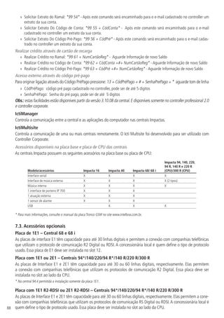 88
»
» Solicitar Extrato do Ramal: *99 54* - Após este comando será encaminhado para o e-mail cadastrado no controller um
extrato da sua conta.
»
» Solicitar Extrato Do Código de Conta: *99 55 + CódConta* - Após este comando será encaminhado para o e-mail
cadastrado no controller um extrato da sua conta.
»
» Solicitar Extrato Do Código Pré-Pago: *99 56 + CódPré* - Após este comando será encaminhado para o e-mail cadas-
trado no controller um extrato da sua conta.
Realizar crédito através de cartão de recarga
»
» Realizar Crédito no Ramal: *99 61 + NumCartãoReg* - Aguarde Informação de novo Saldo
»
» Realizar Crédito no Código de Conta: *99 62 + CódConta +#+ NumCartãoReg* - Aguarde Informação de novo Saldo
»
» Realizar Crédito no Código Pré-Pago: *99 63 + CódPré +#+ NumCartãoReg* - Aguarde Informação de novo Saldo
Acesso externo através do código pré-pago
Para originar ligação através do Código PréPago pressione:13 + CódPréPago + # + SenhaPrePago + * aguarde tom de linha
»
» CódPréPago: código pré pago cadastrado no controller, pode ser de até 5 digitos
»
» SenhaPréPago: Senha do pré pago, pode ser de até 5 digitos
Obs.: estas facilidades estão disponíveis partir da versão 3.10.08 da central.E disponíveis somente no controller professional 2.0
e controller corporate.
IctiManager
Controla a comunicação entre a central e as aplicações do computador nas centrais Impactas.
IctiMultisite
Controla a comunicação de uma ou mais centrais remotamente. O Icti Multisite foi desenvolvido para ser utilizado com
Controller Corporate.
Acessórios disponíveis na placa base e placa de CPU das centrais
As centrais Impacta possuem os seguintes acessórios na placa base ou placa de CPU:
Modelo/acessórios Impacta 16 Impacta 40 Impacta 68/ 68 i
Impacta 94, 140, 220,
94 R, 140 R e 220 R
(CPU)/300 R (CPU)
Interface serial X X X X
Interface de música externa X X X X (2 tipos)
Música interna X X X X
1 interface de porteiro IP 700 X X X
1 atuação externa X X X
1 sensor de alarme X X X
USB X X X
* Para mais informações, consulte o manual da placa Tronco GSM no site www.intelbras.com.br.
7.3.  Acessórios opcionais
Placa de 1E1 – Central 68 e 68 i
As placas de interface E1 têm capacidade para até 30 linhas digitais e permitem a conexão com companhias telefônicas
que utilizam o protocolo de comunicação R2 Digital ou RDSI. A concessionária local é quem define o tipo de protocolo
usado. Essa placa de E1 deve ser instalada no slot 12.
Placa com 1E1 ou 2E1 – Centrais 94*/140/220/94 R*/140 R/220 R/300 R
As placas de Interface E1 e 2E1 têm capacidade para até 30 ou 60 linhas digitais, respectivamente. Elas permitem
a conexão com companhias telefônicas que utilizam os protocolos de comunicação R2 Digital. Essa placa deve ser
instalada no slot ao lado da CPU.
* Na central 94 é permitida a instalação somente da placa 1E1.
Placa com 1E1 R2-RDSI ou 2E1 R2-RDSI – Centrais 94*/140/220/94 R*/140 R/220 R/300 R
As placas de Interface E1 e 2E1 têm capacidade para até 30 ou 60 linhas digitais, respectivamente. Elas permitem a cone-
xão com companhias telefônicas que utilizam os protocolos de comunicação RS Digital ou RDSI.A concessionária local é
quem define o tipo de protocolo usado. Essa placa deve ser instalada no slot ao lado da CPU.
 