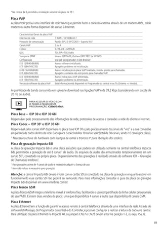 89
*Na central 94 é permitida a instalação somente da placa de 1E1.
Placa VoIP
A placa VoIP possui uma interface de rede WAN que permite fazer a conexão externa através de um modem ADSL, cable
modem ou outra forma disponível de acesso à Internet.
Características Gerais da placa VoIP
Interface de rede 1 WAN - 10/100BASE-T
Protocolo de comunicação Padrão SIP 2.0 (RFC3261) – Suporta NAT
Canais VoIP 2 ou 4
Codecs G729 A/B – G711A/B
QOS TOS SIP e TOS Áudio
Transporte DTMF Inband (G711A/B), Outband (RFC2833 ) e SIP-NFO
Configuração Via web (programador) e web Browser
LED 1 (16/40/68/68i)
LED 5 (94/140/220)
Aceso: software inicializado.
Apagado: problema na inicialização.
LED2 (16/40/68/68i)
LED 4 (94/140/220)
Aceso: inicialização da placa VoIP finalizada, sistema pronto para chamadas.
Apagado: o sistema não está pronto para chamadas VoIP.
LED 3 (16/40/68/68i)
LED 1 (94/140/220)
Aceso: indica placa VoIP alimentada.
Apagado: problema na alimentação.
Versão do software da placa VoIP Esta informação está disponível no Programador da central e nas TIs (Sistema = Versão).
A quantidade de banda consumida em upload e download nas ligações VoIP é de 39,2 kbps (considerando um pacote de
20 ms de áudio).
PARA ACESSAR O VÍDEO COM
O PASSO A PASSO DESTA
PROGRAMAÇÃO, CLIQUE AQUI.
Placa base – ICIP 30 e ICIP 30 68i
Responsável pelo processamento das informações de rede, protocolos de acesso e conexões a rede do cliente e internet.
Placa Codec – ICIP 301
e ICiP 30 68i
Responsável pelos canaisVoIP disponíveis na placa base ICIP 30 e pelo processamento dos sinais de“voz”e a sua conversão
em pacotes de dados dentro da rede.Cada placa Codec habilita 10 canaisVoIP.(total de 30 canais,sendo 10 canais por placa).
1
Necessário chave de hardware com licenças de ramal e troncos IP para liberação dos codecs.
Placa de gravação Impacta 68i
A placa de gravação Impacta 68i é uma placa acessório que poderá ser utilizada somente na central telefônica Impacta
68i, permitindo a gravação de até 8 canais1
de áudio. Os arquivos de áudio são armazenados temporariamente em um
cartão SD2
, conectado na própria placa. O gerenciamento das gravações é realizado através do software ICR – Gravação
de Chamadas Intelbras2
.
1
Para gravações acima de 4 canais de áudio é necessário adquirir a licença de uso.
2
Item não incluso e necessário para gravação.
Atenção: a central Impacta 68i deverá iniciar com o cartão SD já conectado na placa de gravação e enquanto estiver em
funcionamento esse cartão SD não poderá ser removido. Para mais informações consultar o guia da placa de gravação
Impacta 68i disponível em www.intelbras.com.br.
Placa tronco GSM
A placaTronco GSM integra a telefonia móvel à telefonia fixa,facilitando o uso compartilhado da linha celular pelos ramais
do seu PABX. Existem duas versões da placa: uma que disponibiliza 4 canais e outra que disponibiliza 8 canais GSM.
Placa Ethernet
A placa Ethernet tem a função de garantir o acesso remoto à central telefônica através de uma interface de rede.Através do
software IctiManager,do Programador da central e do Controller,é possível configurar e realizar a leitura de dados na central.
Para utilização da placa Ethernet na Impacta 40, os jumpers CN27 e CN28 devem estar na posição 1-2, ou seja, RS232.
 