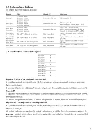 9
2.3.  Configurações de hardware
As posições disponíveis nas placas bases são:
Modelo Slot Placa de CPU Observação
Impacta 16
3 slots para ramais
2 slots para troncos
2 slots para opcionais
Integrada na placa base Não possui placa E1
Impacta 40
8 slots para ramais
4 slots para troncos
2 slots para opcionais
Integrada na placa base
Não possui placa E1
Possui placa VoIP a partir da versão 3.20.02
Impacta 68/
Impacta 68 i
8 slots para ramais
4 slots para troncos
3 slots para opcionais
Integrada na placa base
A placa de E1 é instalada no slot 12
A placa de gravação da Impacta 68i deve ser
instalada nos slots opcionais: OPC1 ou OPC2
Impacta 94/
Impacta 94 R
Slot da CPU + 6 slots de uso genérico Placa independente
A placa E1 é instalada no slot 6 ao lado da
placa CPU
Impacta 140/
Impacta 140 R
Slot da CPU + 6 slots de uso genérico Placa independente
A placa E1 é instalada no slot 6 ao lado da
placa CPU
Impacta 220/
Impacta 220 R
Slot da CPU + 11 slots de uso genérico Placa independente
A placa E1 é instalada no slot 11 ao lado da
placa CPU
Impacta 300 R Slot da CPU + 11 slots de uso genérico Placa independente
A placa E1 é instalada no slot 11 ao lado da
placa CPU
2.4.  Quantidade de terminais inteligentes
Impacta 16 8
Impacta 40 8
Impacta 68/
Impacta 68 i
8
Impacta 94/
Impacta 94 R
40
Impacta 140/
Impacta 140 R
48
Impacta 220/
Impacta 220 R
48
Impacta 300 R 48
Impacta 16, Impacta 40, Impacta 68 e Impacta 68 i
A capacidade máxima de terminais inteligentes é de 8 por central e para cada módulo adicionado eliminamos um terminal.
Exemplos de instalação:
8 terminais inteligentes sem módulos ou 4 terminais inteligentes com 4 módulos (distribuídos em até dois módulos por TI).
Impacta 94
A capacidade máxima de terminaisinteligentes é de 40 por central e para cada módulo adicionado eliminamos um terminal.
Exemplos de instalação:
40 terminais inteligentes sem módulos ou 20 terminais inteligentes com 20 módulos (distribuídos em até dois módulos porTI).
Impacta 140/140R, Impacta 220/220R, Impacta 300R
A capacidade máxima de terminais inteligentes é de 48 por central e para cada módulo adicionado eliminamos um terminal.
Exemplos de instalação:
48 terminais inteligentes sem módulos ou 24 terminais inteligentes com 24 módulos (distribuídos em até dois módulos porTI).
Atenção: a resistência elétrica máxima permitida no condutor utilizado na instalação do terminal não pode ultrapassar 22 Ω
em cada via do par condutor.
 