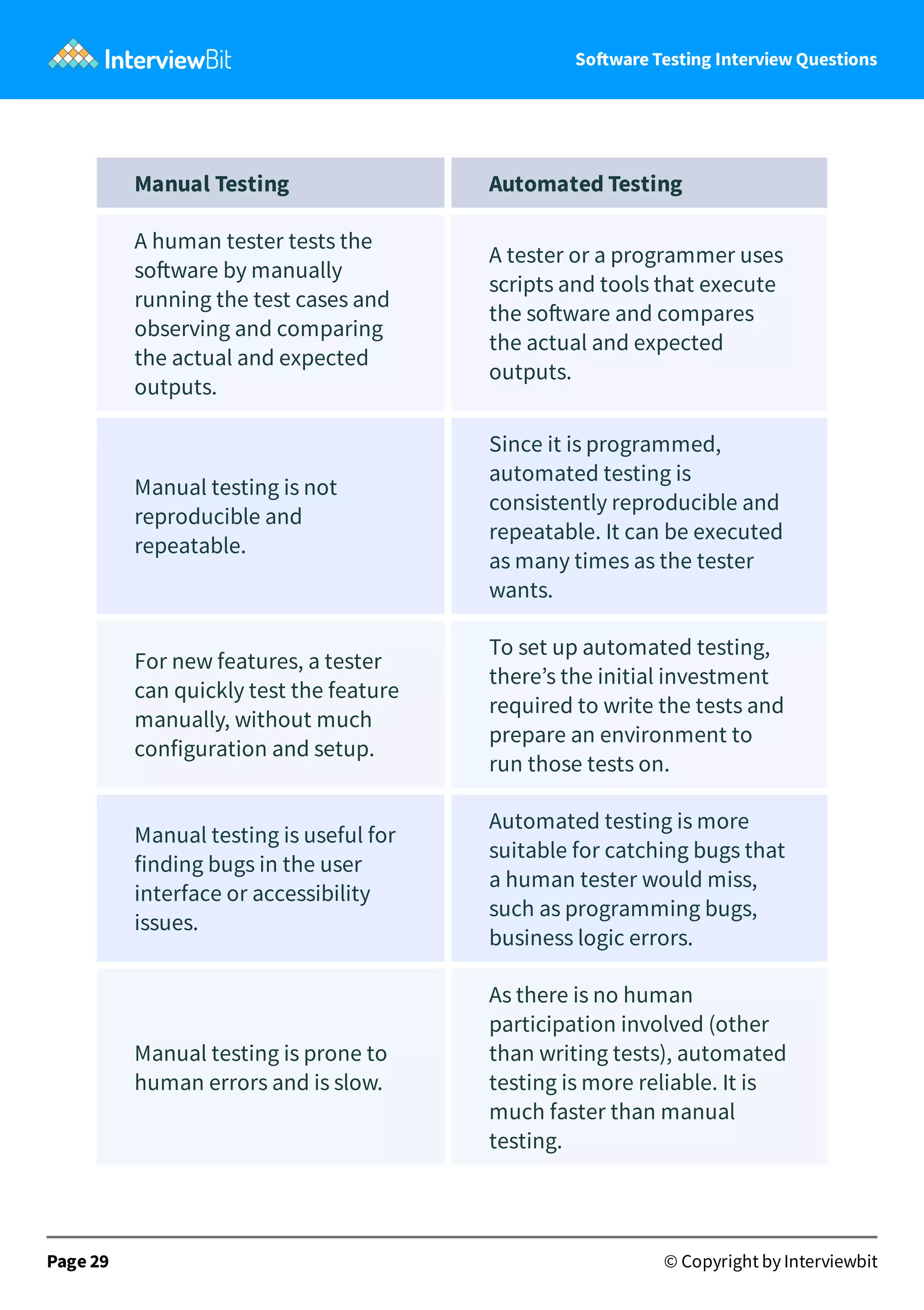 manual interview q.pdf