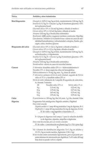 Antídotos más utilizados en intoxicaciones pediátricas                                            87


Tóxico                    Antídoto y otros tratamientos

Beta-bloqueantes          Glucagón iv: 0,05-0,1 mg/kg en bolo, mantenimiento: 0,04 mg/kg/h
                          Insulina 0,1 U/kg/h + Glucosa 1 g/kg/h (mantener glucemia +10%
                             de la glucemia basal)
                          Gluconato cálcico 10% iv: 0,6 ml/kg lento y diluido al medio o
                          Cloruro cálcico 10% iv: 0,2 ml/kg lento y diluido al medio
                          Atropina: 0,02 mg/kg si bradicardia sintomática
                          Bicarbonato: (QRS ancho), magnesio (arritmia ventricular, HipoMg)
                          Catecolaminas, inhibidores de la fosfodiesterasa: valorar en casos de ines-
                             tabilidad hemodinámica y refractariedad a atropina, fluidos, glu-
                             cagón, calcio, insulina/glucosa
Bloqueantes del calcio    Gluconato cálcico 10% iv: 0,6 cc/kg lento y diluido al medio, o
                          Cloruro cálcico 10% iv: 0,2 cc/kg lento, diluido al medio
                          Glucagón iv: 0,05-0,1 mg/kg en bolo, mantenimiento: 0,04 mg/kg/h,
                             en bradicardia y/o hipotensión
                          Insulina: 0,1 U/kg/h + Glucosa 1 g/kg/h (mantener glucemia +10%
                             de la glucemia basal)
                          Atropina: 0,02 mg/kg si bradicardia sintomática
                          Noradrenalina: valorar en casos de toxicidad intensa
Cianuro                   1ª alternativa: tiosulfato sódico 25% iv + hidroxicobalamina iv
                          Tiosulfato 25% iv: dosis según las cifras de hemoglobina
                          Hidroxicobalamina iv: 70 mg/kg; máx. 5 g, dosis de adulto
                          2ª alternativa: primero nitrito de amilo inhalado, seguido de Nitrito
                              sódico al 3% iv y tiosulfato sódico 25% iv
                          Nitrito de amilo: inhalación de 1 ampolla 30 segundos de cada minu-
                              to, durante 3 minutos
                                 Hb           Tiosulfato sódico 25% iv      Nitrito sódico 3% iv
                                 8g                 1,10 mL/kg                 0,22 mL/kg
                                10 g                1,35 mL/kg                 0,27 mL/kg
                                12 g                1,65 mL/kg                 0,33 mL/kg
                                14 g                1,95 mL/kg                 0,39 mL/kg
Cobre                     D-penicilamina vo: 100 mg/kg/día/6 h; máx. 1 g/día, durante 5 días
Digoxina                  Fragmentos Fab antidigoxina: Digitalis antidot y Digibind
                          Dosis total conocida
                              Digitalis antidot iv: 1 amp=80 mg neutraliza 1 mg de digoxina, K=1
                              Digibinid iv: 1 amp=40 mg neutraliza 0,6 mg de digoxina. K=0,6
                                      Nº de viales = mg ingeridos o inyectados x F
                                                          K
                              F= 0,8 para la digoxina oral comp y 1 para la solución alcohóli-
                                      ca de digoxina, cápsulas, ampollas o digitoxina
                          Dosis total desconocida, pero con niveles conocidos:
                              Nº de viales = concentración en plasma (μg/L) x Vd x peso (kg)
                                                              K
                          Vd: volumen de distribución (digoxina: 5,6 L/kg en adultos y
                              12-15 L/kg en recién nacidos, digitoxina: 0,56 L/kg)
                          Si los niveles están aumentados ligeramente, pero el paciente pre-
                              senta síntomas de intoxicación por digitálicos: 5 a10 viales (40 mg)
                              Esta dosis se puede volver a repetir
 