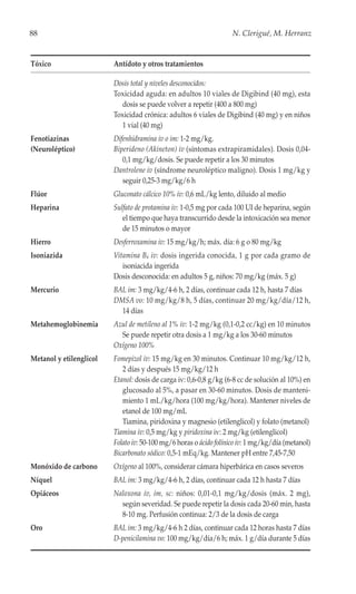 88                                                                 N. Clerigué, M. Herranz


Tóxico                   Antídoto y otros tratamientos

                         Dosis total y niveles desconocidos:
                         Toxicidad aguda: en adultos 10 viales de Digibind (40 mg), esta
                           dosis se puede volver a repetir (400 a 800 mg)
                         Toxicidad crónica: adultos 6 viales de Digibind (40 mg) y en niños
                           1 vial (40 mg)
Fenotiazinas             Difenhidramina iv o im: 1-2 mg/kg.
(Neuroléptico)           Biperideno (Akineton) iv (síntomas extrapiramidales). Dosis 0,04-
                            0,1 mg/kg/dosis. Se puede repetir a los 30 minutos
                         Dantrolene iv (síndrome neuroléptico maligno). Dosis 1 mg/kg y
                            seguir 0,25-3 mg/kg/6 h
Flúor                    Gluconato cálcico 10% iv: 0,6 mL/kg lento, diluido al medio
Heparina                 Sulfato de protamina iv: 1-0,5 mg por cada 100 UI de heparina, según
                            el tiempo que haya transcurrido desde la intoxicación sea menor
                            de 15 minutos o mayor
Hierro                   Desferroxamina iv: 15 mg/kg/h; máx. día: 6 g o 80 mg/kg
Isoniazida               Vitamina B6 iv: dosis ingerida conocida, 1 g por cada gramo de
                            isoniacida ingerida
                         Dosis desconocida: en adultos 5 g, niños: 70 mg/kg (máx. 5 g)
Mercurio                 BAL im: 3 mg/kg/4-6 h, 2 días, continuar cada 12 h, hasta 7 días
                         DMSA vo: 10 mg/kg/8 h, 5 días, continuar 20 mg/kg/día/12 h,
                           14 días
Metahemoglobinemia       Azul de metileno al 1% iv: 1-2 mg/kg (0,1-0,2 cc/kg) en 10 minutos
                           Se puede repetir otra dosis a 1 mg/kg a los 30-60 minutos
                         Oxígeno 100%
Metanol y etilenglicol   Fomepizol iv: 15 mg/kg en 30 minutos. Continuar 10 mg/kg/12 h,
                            2 días y después 15 mg/kg/12 h
                         Etanol: dosis de carga iv: 0,6-0,8 g/kg (6-8 cc de solución al 10%) en
                            glucosado al 5%, a pasar en 30-60 minutos. Dosis de manteni-
                            miento 1 mL/kg/hora (100 mg/kg/hora). Mantener niveles de
                            etanol de 100 mg/mL
                            Tiamina, piridoxina y magnesio (etilenglicol) y folato (metanol)
                         Tiamina iv: 0,5 mg/kg y piridoxina iv: 2 mg/kg (etilenglicol)
                         Folato iv: 50-100 mg/6 horas o ácido folínico iv: 1 mg/kg/día (metanol)
                         Bicarbonato sódico: 0,5-1 mEq/kg. Mantener pH entre 7,45-7,50
Monóxido de carbono      Oxígeno al 100%, considerar cámara hiperbárica en casos severos
Níquel                   BAL im: 3 mg/kg/4-6 h, 2 días, continuar cada 12 h hasta 7 días
Opiáceos                 Naloxona iv, im, sc: niños: 0,01-0,1 mg/kg/dosis (máx. 2 mg),
                           según severidad. Se puede repetir la dosis cada 20-60 min, hasta
                           8-10 mg. Perfusión continua: 2/3 de la dosis de carga
Oro                      BAL im: 3 mg/kg/4-6 h 2 días, continuar cada 12 horas hasta 7 días
                         D-penicilamina vo: 100 mg/kg/día/6 h; máx. 1 g/día durante 5 días
 