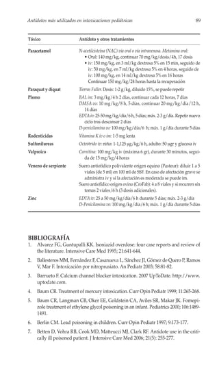 Antídotos más utilizados en intoxicaciones pediátricas                                          89


Tóxico                      Antídoto y otros tratamientos

Paracetamol                 N-acetilcisteína (NAC) vía oral o vía intravenosa. Metionina oral:
                               • Oral: 140 mg/kg, continuar 70 mg/kg/dosis/4h, 17 dosis
                               • iv: 150 mg/kg, en 3 ml/kg dextrosa 5% en 15 min, seguido de
                                 iv: 50 mg/kg, en 7 ml/kg dextrosa 5% en 4 horas, seguido de
                                 iv: 100 mg/kg, en 14 ml/kg dextrosa 5% en 16 horas
                                 Continuar 150 mg/kg/24 horas hasta la recuperación
Paraquat y diquat           Tierras Fuller. Dosis: 1-2 g/kg, diluido 15%, se puede repetir
Plomo                       BAL im: 3 mg/kg/4 h 2 días, continuar cada 12 horas, 7 días
                            DMSA vo: 10 mg/kg/8 h, 5 días, continuar 20 mg/kg/día/12 h,
                              14 días
                            EDTA iv: 25-50 mg/kg/día/6 h, 5 días; máx. 2-3 g/día. Repetir nuevo
                              ciclo tras descansar 2 días
                            D-penicilamina vo: 100 mg/kg/día/6 h; máx. 1 g/día durante 5 días
Rodenticidas                Vitamina K iv o im: 1-5 mg lenta
Sulfonilureas               Octeótrido iv: niño: 1-1,125 μg/kg/6 h, adulto: 50 μgr y glucosa iv
Valproico                   Carnitina: 100 mg/kg iv (máxima 6 gr), durante 30 minutos, segui-
                               da de 15 mg/kg/4 horas
Veneno de serpiente         Suero antiofídico polivalente origen equino (Pasteur): diluir 1 a 5
                              viales (de 5 ml) en 100 ml de SSF. En caso de afectación grave se
                              administra iv y si la afectación es moderada se puede im.
                            Suero antiofídico origen ovino (CroFab): 4 a 8 viales y si recurren sín
                              tomas 2 viales/6 h (3 dosis adicionales).
Zinc                        EDTA iv: 25 a 50 mg/kg/día/6 h durante 5 días; máx. 2-3 g/día
                            D-Penicilamina vo: 100 mg/kg/día/6 h; máx. 1 g/día durante 5 días




BIBLIOGRAFÍA
1.     Alvarez FG, Guntupalli KK. Isoniazid overdose: four case reports and review of
       the literature. Intensive Care Med 1995; 21:641-644.
2.     Ballesteros MM, Fernández F, Casanueva L, Sánchez JI, Gómez de Quero P, Ramos
       V, Mar F. Intoxicación por nitroprusiato. An Pediatr 2003; 58:81-82.
3.     Barrueto F. Calcium channel blocker intoxication. 2007 UpToDate. http://www.
       uptodate.com.
4.     Baum CR. Treatment of mercury intoxication. Curr Opin Pediatr 1999; 11:265-268.
5.     Baum CR, Langman CB, Oker EE, Goldstein CA, Aviles SR, Makar JK. Fomepi-
       zole treatment of ethylene glycol poisoning in an infant. Pediatrics 2000; 106:1489-
       1491.
6.     Berlin CM. Lead poisoning in children. Curr Opin Pediatr 1997; 9:173-177.
7.     Betten D, Vohra RB, Cook MD, Matteucci MJ, Clark RF. Antidote use in the criti-
       cally ill poisoned patient. J Intensive Care Med 2006; 21(5): 255-277.
 