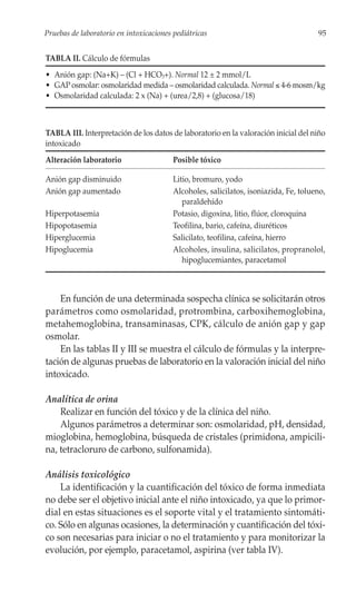Pruebas de laboratorio en intoxicaciones pediátricas                                  95


TABLA II. Cálculo de fórmulas
• Anión gap: (Na+K) – (Cl + HCO3+). Normal 12 ± 2 mmol/L
• GAP osmolar: osmolaridad medida – osmolaridad calculada. Normal ≤ 4-6 mosm/kg
• Osmolaridad calculada: 2 x (Na) + (urea/2,8) + (glucosa/18)



TABLA III. Interpretación de los datos de laboratorio en la valoración inicial del niño
intoxicado
Alteración laboratorio                   Posible tóxico

Anión gap disminuido                     Litio, bromuro, yodo
Anión gap aumentado                      Alcoholes, salicilatos, isoniazida, Fe, tolueno,
                                            paraldehído
Hiperpotasemia                           Potasio, digoxina, litio, flúor, cloroquina
Hipopotasemia                            Teofilina, bario, cafeína, diuréticos
Hiperglucemia                            Salicilato, teofilina, cafeína, hierro
Hipoglucemia                             Alcoholes, insulina, salicilatos, propranolol,
                                            hipoglucemiantes, paracetamol



    En función de una determinada sospecha clínica se solicitarán otros
parámetros como osmolaridad, protrombina, carboxihemoglobina,
metahemoglobina, transaminasas, CPK, cálculo de anión gap y gap
osmolar.
    En las tablas II y III se muestra el cálculo de fórmulas y la interpre-
tación de algunas pruebas de laboratorio en la valoración inicial del niño
intoxicado.

Analítica de orina
    Realizar en función del tóxico y de la clínica del niño.
    Algunos parámetros a determinar son: osmolaridad, pH, densidad,
mioglobina, hemoglobina, búsqueda de cristales (primidona, ampicili-
na, tetracloruro de carbono, sulfonamida).

Análisis toxicológico
    La identificación y la cuantificación del tóxico de forma inmediata
no debe ser el objetivo inicial ante el niño intoxicado, ya que lo primor-
dial en estas situaciones es el soporte vital y el tratamiento sintomáti-
co. Sólo en algunas ocasiones, la determinación y cuantificación del tóxi-
co son necesarias para iniciar o no el tratamiento y para monitorizar la
evolución, por ejemplo, paracetamol, aspirina (ver tabla IV).
 