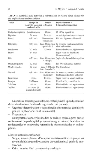 96                                                     C. Míguez, P. Vázquez, J. Adrián


TABLA IV. Sustancias cuya detección y cuantificación en plasma tienen interés por
sus implicaciones en el tratamiento
Tóxico                 Tiempo de        Repetir         Implicaciones en el
                  extracción sanguínea extracción       tratamiento si es positivo
                    tras intoxicación

Carboxihemoglobina Inmediatamente     4 horas           O2 100% o hiperbárico
Digoxina              2-4 horas      2-4 horas          Ac. antidigoxina si valores extremos
Etanol                0,5-1 hora   Normalmente          Útil para dignóstico diferencial
                                   no necesaria
Etilenglicol          0,5-1 hora Cada 2 horas hasta     Su presencia y valores condiciona
                                   que nivel a 0        el uso del antídoto
Fenobarbital          1-2 horas      12 horas           Eliminación forzada, según valores
Hierro                2-4 horas                         Según valor, uso de antídoto
                                                        (desferroxamina)
Litio                  0,5-1 hora Cada 3 horas hasta Según valor, hemodiálisis repetidas
                                        < 1 mEq/L
Metahemoglobina        1-2 horas          3 horas       Si > 30% usar azul de metileno
Metales pesados        1-2 horas     Cada 24-48 horas Uso de quelantes
                                    hasta fin quelación
Metanol                0,5-1 hora Cada 3 horas hasta Su presencia y valores condicionan
                                       valores de 0     la utilización de etanol (antídoto)
Paracetamol             4 horas          4-8 horas      Según valores se usa acetilcisteína
Paraquat              0,5-2 horas         4 horas       Identificación y cuantificación
Salicilatos             6 horas           4 horas       Eliminación forzada según valores
Teofilina            1-12 horas (si       4 horas       Eliminación forzada según valores
                   preparado retard)




    La analítica toxicológica asistencial contempla dos tipos distintos de
determinaciones en función de la gravedad del paciente:
• Urgentes (determinación y cuantificación de sustancias con interés
    por sus implicaciones en el tratamiento).
• Programadas.
    Es importante conocer los medios de análisis toxicológicos que se
realizan en el propio hospital, ya que existen gran número de sustancias
no detectables en los screening rutinarios de tóxicos realizados en los hos-
pitales.

Muestras corporales analizables:
• Sangre, suero o plasma: idónea para análisis cuantitativo, ya que los
  niveles del tóxico son directamente proporcionales al grado de into-
  xicación.
• Orina: muestra ideal para screening de drogas.
 