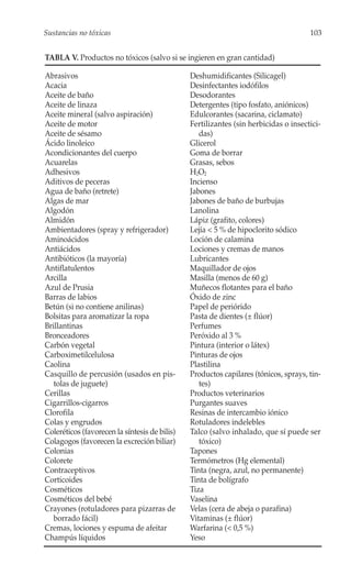 Sustancias no tóxicas                                                                103


TABLA V. Productos no tóxicos (salvo si se ingieren en gran cantidad)

Abrasivos                                      Deshumidificantes (Silicagel)
Acacia                                         Desinfectantes iodófilos
Aceite de baño                                 Desodorantes
Aceite de linaza                               Detergentes (tipo fosfato, aniónicos)
Aceite mineral (salvo aspiración)              Edulcorantes (sacarina, ciclamato)
Aceite de motor                                Fertilizantes (sin herbicidas o insectici-
Aceite de sésamo                                  das)
Ácido linoleico                                Glicerol
Acondicionantes del cuerpo                     Goma de borrar
Acuarelas                                      Grasas, sebos
Adhesivos                                      H2O2
Aditivos de peceras                            Incienso
Agua de baño (retrete)                         Jabones
Algas de mar                                   Jabones de baño de burbujas
Algodón                                        Lanolina
Almidón                                        Lápiz (grafito, colores)
Ambientadores (spray y refrigerador)           Lejía < 5 % de hipoclorito sódico
Aminoácidos                                    Loción de calamina
Antiácidos                                     Lociones y cremas de manos
Antibióticos (la mayoría)                      Lubricantes
Antiflatulentos                                Maquillador de ojos
Arcilla                                        Masilla (menos de 60 g)
Azul de Prusia                                 Muñecos flotantes para el baño
Barras de labios                               Óxido de zinc
Betún (si no contiene anilinas)                Papel de periórido
Bolsitas para aromatizar la ropa               Pasta de dientes (± flúor)
Brillantinas                                   Perfumes
Bronceadores                                   Peróxido al 3 %
Carbón vegetal                                 Pintura (interior o látex)
Carboximetilcelulosa                           Pinturas de ojos
Caolina                                        Plastilina
Casquillo de percusión (usados en pis-         Productos capilares (tónicos, sprays, tin-
   tolas de juguete)                              tes)
Cerillas                                       Productos veterinarios
Cigarrillos-cigarros                           Purgantes suaves
Clorofila                                      Resinas de intercambio iónico
Colas y engrudos                               Rotuladores indelebles
Coleréticos (favorecen la síntesis de bilis)   Talco (salvo inhalado, que sí puede ser
Colagogos (favorecen la excreción biliar)         tóxico)
Colonias                                       Tapones
Colorete                                       Termómetros (Hg elemental)
Contraceptivos                                 Tinta (negra, azul, no permanente)
Corticoides                                    Tinta de bolígrafo
Cosméticos                                     Tiza
Cosméticos del bebé                            Vaselina
Crayones (rotuladores para pizarras de         Velas (cera de abeja o parafina)
   borrado fácil)                              Vitaminas (± flúor)
Cremas, lociones y espuma de afeitar           Warfarina (< 0,5 %)
Champús líquidos                               Yeso
 
