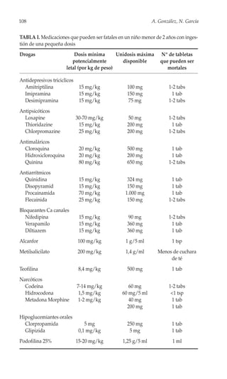 108                                                          A. González, N. García


TABLA I. Medicaciones que pueden ser fatales en un niño menor de 2 años con inges-
tión de una pequeña dosis
Drogas                    Dosis mínima       Unidosis máxima     Nº de tabletas
                         potencialmente        disponible        que pueden ser
                      letal (por kg de peso)                        mortales

Antidepresivos triciclicos
  Amitriptilina               15 mg/kg           100 mg              1-2 tabs
  Imipramina                  15 mg/kg           150 mg               1 tab
  Desimipramina               15 mg/kg            75 mg              1-2 tabs
Antipsicóticos
  Loxapine                   30-70 mg/kg         50 mg               1-2 tabs
  Thioridazine                15 mg/kg           200 mg               1 tab
  Chlorpromazine              25 mg/kg           200 mg              1-2 tabs
Antimaláricos
  Cloroquina                  20 mg/kg           500 mg               1 tab
  Hidroxicloroquina           20 mg/kg           200 mg               1 tab
  Quinina                     80 mg/kg           650 mg              1-2 tabs
Antiarrítmicos
  Quinidina                   15 mg/kg           324 mg               1 tab
  Disopyramid                 15 mg/kg           150 mg               1 tab
  Procainamida                70 mg/kg          1.000 mg              1 tab
  Flecainida                  25 mg/kg           150 mg              1-2 tabs
Bloqueantes Ca canales
   Nifedipina                 15 mg/kg            90 mg              1-2 tabs
   Verapamilo                 15 mg/kg           360 mg               1 tab
   Diltiazem                  15 mg/kg           360 mg               1 tab
Alcanfor                     100 mg/kg          1 g/5 ml              1 tsp
Metilsalicilato              200 mg/kg          1,4 g/ml       Menos de cuchara
                                                                    de té
Teofilina                     8,4 mg/kg          500 mg               1 tab
Narcóticos
  Codeína                    7-14 mg/kg           60 mg              1-2 tabs
  Hidrocodona                 1,5 mg/kg        60 mg/5 ml             <1 tsp
  Metadona Morphine           1-2 mg/kg           40 mg               1 tab
                                                 200 mg               1 tab
Hipoglucemiantes orales
  Clorpropamida                  5 mg            250 mg               1 tab
  Glipizida                   0,1 mg/kg           5 mg                1 tab
Podofilina 25%               15-20 mg/kg       1,25 g/5 ml            1 ml
 