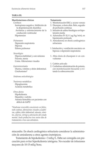 Sustancias altamente tóxicas                                                          117


TABLA III.

Manifestaciones clínicas                        Tratamiento
 Cardíacas                                      1. Monitorización EKG y acceso venoso
  Inotropismo negativo. Inhibición de           2. Diazepan, a dosis altas. Bolo, seguido
    la despolarización diastólica                  de perfusión continua
   Arritmias y enlentecimiento de la            3. Infusión de salino fisiológico en hipo-
    conducción ventricular                         tensión media
  Hipotension                                   4. Adrenalina IV (0,1-1 μg/kg/min), en
                                                   hipotensión profunda
  Pulmonares                                    5. Amiodarona en shock cardiogénico
   Depresión respiratoria                          refractario
   Hipoxia
   Edema pulmonar                               1. Intubación y ventilación mecánica en
                                                   hipoxia o depresión respiratoria
  Neurológico
   Hiperexcitabilidad y convulsiones            1. Altas dosis de diazepam iv en con-
   Psicosis, ataxia                                vulsiones
   Coma. Alteraciones visuales
                                                1. Carbón activado
  Gastrointestinales                            2. Cuidadosa administración de potasio,
   Diarrea, vómitos y dolor abdominal.             con monitorización frecuente y evi-
   Cinchonismo*                                    tando la sobrecorrección

  Síndrome anticolinérgico

  Trastornos metabólicos
    Hipoglucemia
    Acidosis metabólica

  Otros efectos
   Hipokaliemia
   Hepatitis y nefritis
   Anemia hemolítica en pacientes con
     déficit de G6PD

*Síndrome reversible consistente en fiebre,
rash cutáneo, alteraciones visuales y auditi-
vas, cefalea, dolor abdominal, náuseas, vómi-
tos, diarrea, vértigo y alteración del estado
mental. Suele producirse tras varios días de
tratamiento o tras una sobredosis.




miocardio. En shock cardiogénico refractario considerar la administra-
ción de amiodarona u otros agentes inotrópicos.
    Tratamiento de hipokaliemia < 3 mEq/L. Debe ser corregida con pre-
caución para evitar hiperkaliemia iatrógena. No exceder de infusiones
mayores de 10-15 mEq/hora.
 