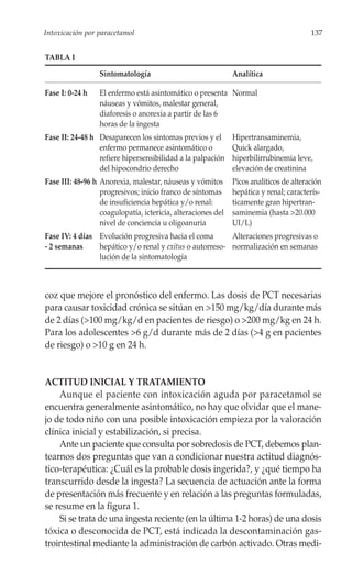 Intoxicación por paracetamol                                                            137


TABLA I
                  Sintomatología                              Analítica

Fase I: 0-24 h    El enfermo está asintomático o presenta Normal
                  náuseas y vómitos, malestar general,
                  diaforesis o anorexia a partir de las 6
                  horas de la ingesta
Fase II: 24-48 h Desaparecen los síntomas previos y el        Hipertransaminemia,
                 enfermo permanece asintomático o             Quick alargado,
                 refiere hipersensibilidad a la palpación     hiperbilirrubinemia leve,
                 del hipocondrio derecho                      elevación de creatinina
Fase III: 48-96 h Anorexia, malestar, náuseas y vómitos       Picos analíticos de alteración
                  progresivos; inicio franco de síntomas      hepática y renal; caracterís-
                  de insuficiencia hepática y/o renal:        ticamente gran hipertran-
                  coagulopatía, ictericia, alteraciones del   saminemia (hasta >20.000
                  nivel de conciencia u oligoanuria           UI/L)
Fase IV: 4 días Evolución progresiva hacia el coma       Alteraciones progresivas o
- 2 semanas     hepático y/o renal y exitus o autorreso- normalización en semanas
                lución de la sintomatología



coz que mejore el pronóstico del enfermo. Las dosis de PCT necesarias
para causar toxicidad crónica se sitúan en >150 mg/kg/día durante más
de 2 días (>100 mg/kg/d en pacientes de riesgo) o >200 mg/kg en 24 h.
Para los adolescentes >6 g/d durante más de 2 días (>4 g en pacientes
de riesgo) o >10 g en 24 h.


ACTITUD INICIAL Y TRATAMIENTO
    Aunque el paciente con intoxicación aguda por paracetamol se
encuentra generalmente asintomático, no hay que olvidar que el mane-
jo de todo niño con una posible intoxicación empieza por la valoración
clínica inicial y estabilización, si precisa.
    Ante un paciente que consulta por sobredosis de PCT, debemos plan-
tearnos dos preguntas que van a condicionar nuestra actitud diagnós-
tico-terapéutica: ¿Cuál es la probable dosis ingerida?, y ¿qué tiempo ha
transcurrido desde la ingesta? La secuencia de actuación ante la forma
de presentación más frecuente y en relación a las preguntas formuladas,
se resume en la figura 1.
    Si se trata de una ingesta reciente (en la última 1-2 horas) de una dosis
tóxica o desconocida de PCT, está indicada la descontaminación gas-
trointestinal mediante la administración de carbón activado. Otras medi-
 