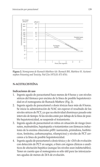 Intoxicación por paracetamol                                                                                                                 139



                                              (S.I. Units)
         Acetaminophen plasma concentration    μM per L      μM per L
                                               6000          1000

                                               4000
                                                              500
                                               2000

                                               1300           200
                                               1000           150
                                                800
                                                600           100
                                                                                                                          Probable heptic
                                                400                                                                          toxicity
                                                300            50

                                                200
                                                                                                  Pos
                                                                                                     sib
                                                100                             No hepatic                le h
                                                                                                              epa
                                                 80                              toxicity                        tic
                                                 60            10                                                        tox
                                                                                                                            icit
                                                                                                                                y
                                                 40
                                                                5                                                                    } 25%

                                                 20


                                                 10


                                                                    0   4   8           12          16              20              24
                                                                                  Hours after ingestion




Figura 2. Nomograma de Rumack-Matthew (de: Rumack BH, Matthew H. Acetami-
nophen Poisoning and Toxicity. Ped Clin 1975;55: 871-876).


N-ACETILCISTEÍNA

Indicaciones de uso
1. Ingesta aguda de paracetamol hace menos de 8 horas y con niveles
   séricos del fármaco por encima de la línea de posible hepatotoxici-
   dad en el nomograma de Rumack-Mathew (Fig. 2).
2. Ingesta aguda de paracetamol a dosis tóxicas hace más de 8 horas.
   Se inicia la administración de NAC sin esperar el resultado de los
   niveles séricos de PCT, ya que su efectividad disminuye pasado este
   intervalo de tiempo. Si los niveles están por debajo de la línea de posi-
   ble hepatotoxicidad, se suspende el tratamiento.
3. Ingesta aguda de paracetamol en niños en situación de riesgo (neo-
   natos, malnutridos, hepatopatía o tratamientos con fármacos induc-
   tores de la enzima citocromo p450: isoniazida, primidona, barbitú-
   ricos, fenitoína, carbamazepina, rifampicina) y niveles de PCT cer-
   canos a la línea de posible hepatotoxicidad.
4. Ingesta aguda de paracetamol a dosis tóxica y de >24 h de evolución
   con detección de PCT en sangre, o bien con signos clínicos o analí-
   ticos de afectación hepática (aunque los niveles sean indetectables).
   Tener en cuenta que el nomograma es sólo útil para las intoxicacio-
   nes agudas de menos de 24 h de evolución.
 