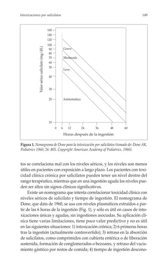 Intoxicaciones por salicilatos                                                                     149



                                                160
                                                140
                                                120
                                                100
              Valor sérico salicilato (mg/dL)

                                                 90           Grave
                                                 80
                                                 70           Moderada
                                                 60
                                                 50
                                                              Leve

                                                 40


                                                 30


                                                 20           Asintomática




                                                 10
                                                      0   6      12          24   36     48   60
                                                              Horas después de la ingestión

Figura 1. Nomograma de Done para la intoxicación por salicilatos (tomado de: Done AK.
Pediatrics 1960; 26: 805. Copyright American Academy of Pediatrics, 1960).


tos se correlaciona mal con los niveles séricos, y los niveles son menos
útiles en pacientes con exposición a largo plazo. Los pacientes con toxi-
cidad clínica crónica por salicilatos pueden tener un nivel dentro del
rango terapéutico, mientras que en una ingestión aguda los niveles pue-
den ser altos sin signos clínicos significativos.
     Existe un nomograma que intenta correlacionar toxicidad clínica con
niveles séricos de salicilato y tiempo de ingestión. El nomograma de
Done, que data de 1960, se usa con niveles plasmáticos extraídos a par-
tir de las 6 horas de la ingestión (Fig. 1), y sólo es útil en casos de into-
xicaciones únicas y agudas, sin ingestiones asociadas. Su aplicación clí-
nica tiene varias limitaciones, tiene poco valor predictivo y no es útil
en las siguientes situaciones: 1) intoxicación crónica; 2) 6 primeras horas
tras la ingestión (actualmente controvertido); 3) retraso en la absorción
de salicilatos, como comprimidos con cubierta entérica o de liberación
sostenida, formación de conglomerados o bezoares, y retraso del vacia-
miento gástrico por restos de comida; 4) tiempo de ingestión descono-
 