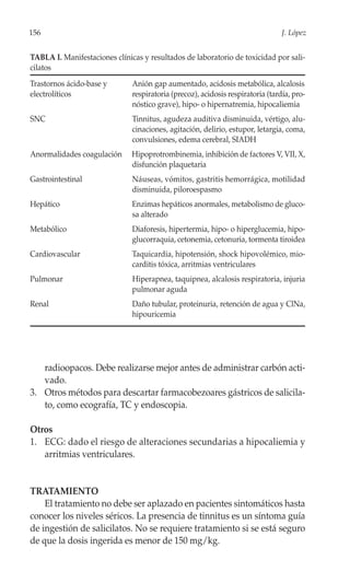 156                                                                              J. López


TABLA I. Manifestaciones clínicas y resultados de laboratorio de toxicidad por sali-
cilatos
Trastornos ácido-base y        Anión gap aumentado, acidosis metabólica, alcalosis
electrolíticos                 respiratoria (precoz), acidosis respiratoria (tardía, pro-
                               nóstico grave), hipo- o hipernatremia, hipocaliemia
SNC                            Tinnitus, agudeza auditiva disminuida, vértigo, alu-
                               cinaciones, agitación, delirio, estupor, letargia, coma,
                               convulsiones, edema cerebral, SIADH
Anormalidades coagulación      Hipoprotrombinemia, inhibición de factores V, VII, X,
                               disfunción plaquetaria
Gastrointestinal               Náuseas, vómitos, gastritis hemorrágica, motilidad
                               disminuida, piloroespasmo
Hepático                       Enzimas hepáticos anormales, metabolismo de gluco-
                               sa alterado
Metabólico                     Diaforesis, hipertermia, hipo- o hiperglucemia, hipo-
                               glucorraquia, cetonemia, cetonuria, tormenta tiroidea
Cardiovascular                 Taquicardia, hipotensión, shock hipovolémico, mio-
                               carditis tóxica, arritmias ventriculares
Pulmonar                       Hiperapnea, taquipnea, alcalosis respiratoria, injuria
                               pulmonar aguda
Renal                          Daño tubular, proteinuria, retención de agua y ClNa,
                               hipouricemia




   radioopacos. Debe realizarse mejor antes de administrar carbón acti-
   vado.
3. Otros métodos para descartar farmacobezoares gástricos de salicila-
   to, como ecografía, TC y endoscopia.

Otros
1. ECG: dado el riesgo de alteraciones secundarias a hipocaliemia y
   arritmias ventriculares.


TRATAMIENTO
    El tratamiento no debe ser aplazado en pacientes sintomáticos hasta
conocer los niveles séricos. La presencia de tinnitus es un síntoma guía
de ingestión de salicilatos. No se requiere tratamiento si se está seguro
de que la dosis ingerida es menor de 150 mg/kg.
 