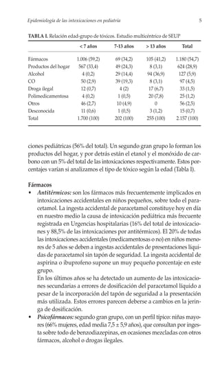 Epidemiología de las intoxicaciones en pediatría                                     5


TABLA I. Relación edad-grupo de tóxicos. Estudio multicéntrico de SEUP
                          < 7 años          7-13 años    > 13 años       Total

Fármacos                 1.006 (59,2)        69 (34,2)   105 (41,2)   1.180 (54,7)
Productos del hogar       567 (33,4)         49 (24,3)      8 (3,1)    624 (28,9)
Alcohol                     4 (0,2)          29 (14,4)    94 (36,9)     127 (5,9)
CO                         50 (2,9)          39 (19,3)     8 (3,1)      97 (4,5)
Droga ilegal               12 (0,7)             4 (2)      17 (6,7)      33 (1,5)
Polimedicamentosa           4 (0,2)            1 (0,5)     20 (7,8)      25 (1,2)
Otros                      46 (2,7)           10 (4,9)         0         56 (2,5)
Desconocida                11 (0,6)            1 (0,5)     3 (1,2)       15 (0,7)
Total                    1.700 (100)         202 (100)   255 (100)    2.157 (100)




ciones pediátricas (56% del total). Un segundo gran grupo lo forman los
productos del hogar, y por detrás están el etanol y el monóxido de car-
bono con un 5% del total de las intoxicaciones respectivamente. Estos por-
centajes varían si analizamos el tipo de tóxico según la edad (Tabla I).

Fármacos
• Antitérmicos: son los fármacos más frecuentemente implicados en
   intoxicaciones accidentales en niños pequeños, sobre todo el para-
   cetamol. La ingesta accidental de paracetamol constituye hoy en día
   en nuestro medio la causa de intoxicación pediátrica más frecuente
   registrada en Urgencias hospitalarias (16% del total de intoxicacio-
   nes y 88,5% de las intoxicaciones por antitérmicos). El 20% de todas
   las intoxicaciones accidentales (medicamentosas o no) en niños meno-
   res de 5 años se deben a ingestas accidentales de presentaciones líqui-
   das de paracetamol sin tapón de seguridad. La ingesta accidental de
   aspirina o ibuprofeno supone un muy pequeño porcentaje en este
   grupo.
   En los últimos años se ha detectado un aumento de las intoxicacio-
   nes secundarias a errores de dosificación del paracetamol líquido a
   pesar de la incorporación del tapón de seguridad a la presentación
   más utilizada. Estos errores parecen deberse a cambios en la jerin-
   ga de dosificación.
• Psicofármacos: segundo gran grupo, con un perfil típico: niñas mayo-
   res (66% mujeres, edad media 7,5 ± 5,9 años), que consultan por inges-
   ta sobre todo de benzodiazepinas, en ocasiones mezcladas con otros
   fármacos, alcohol o drogas ilegales.
 