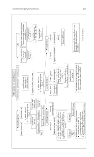 Intoxicación por psicofármacos

               Benzodiacepinas                             Maniobras de reanimación y estabilización                           Litio
     Dosis no tóxica           Dosis tóxica                                                              Intoxicación leve     Intoxicación moderada-grave
                                                                        Antidepresivos                      Conciencia          Disminución de conciencia,
                              Carbón activado                           Neurolépticos                         normal                   convulsiones
                          si < 2 horas postingesta                      Anticomiciales
                                   Nivel V                                                                  Ipecacuana                   Lavado gástrico
                                                                                                              Nivel V                        Nivel V
                 Observación              Medidas ABC             Ingesta > dosis diaria total
                   4 horas                 ineficaces                                                                                     Toxicidad severa,
                                                                                                                                       Li p> 3,5 mEq/l o IRC
                                              Flumacenil
                                                                                                                                                               Intoxicaciones por psicofármacos




       Asintomático         Sintomático                                 Carbón activado
                                                Nivel II                                                                                   Hemodiálisis
                                                                    si < 6 horas postingesta                                                 Nivel V
    Alta                                                                     Nivel V
                 Ingreso hasta asintomático

                     Antidepresivos                                     Anticomiciales                                    Neurolépticos

            Tricíclicos               Resto de                    Intox. leve      Intox. grave               Típicos                   Atípicos
                                   antidepresivos
      Observación 6 horas                                        Tratamiento      Carbamacepina          Ingreso si síntomas       Risperidona
                                                                 sintomático
 Criterios ADORA: QRS > 0,10 seg                                                Dosis múltiples de                                        ECG
arritmias o defectos de conducción                                               carbón activado
   Glasgow < 14, convulsiones,                                                       Nivel V
depresión respiratoria, hipotensión                                                                                               Ingreso 24 horas
              Nivel II                                                          Estatus epiléptico o
                                                                           inestabilidad hemodinámica
  Ninguno                   Alguno
                                                                                   Hemodiálisis
    Alta                          Ingreso 24 horas                                   Nivel V
                                                                                                                        Tratamiento de las complicaciones:
  Tratamiento de las complicaciones:                                Tratamiento de las complicaciones:                  Distonía: difenhidramina o
  • Hemodinámicas: HCO3,                                            • Convulsiones: benzodiacepinas.                    biperideno
    expansión volemia, adrenalina                                     Si no responde, pentobarbital
  • Convulsiones: benzodiacepinas                                                                                                       *Nivel de evidencia
  • Arritmias: HCO, lidocaína, cardioversión
                                                                                                                                                               209
 