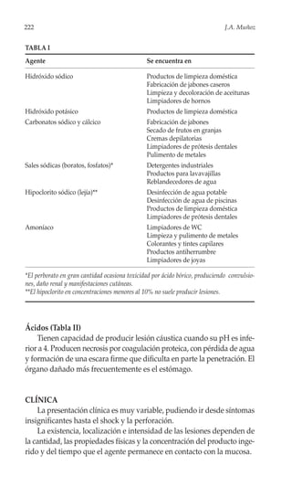 222                                                                           J.A. Muñoz


TABLA I
Agente                                         Se encuentra en

Hidróxido sódico                               Productos de limpieza doméstica
                                               Fabricación de jabones caseros
                                               Limpieza y decoloración de aceitunas
                                               Limpiadores de hornos
Hidróxido potásico                             Productos de limpieza doméstica
Carbonatos sódico y cálcico                    Fabricación de jabones
                                               Secado de frutos en granjas
                                               Cremas depilatorias
                                               Limpiadores de prótesis dentales
                                               Pulimento de metales
Sales sódicas (boratos, fosfatos)*             Detergentes industriales
                                               Productos para lavavajillas
                                               Reblandecedores de agua
Hipoclorito sódico (lejía)**                   Desinfección de agua potable
                                               Desinfección de agua de piscinas
                                               Productos de limpieza doméstica
                                               Limpiadores de prótesis dentales
Amoníaco                                       Limpiadores de WC
                                               Limpieza y pulimento de metales
                                               Colorantes y tintes capilares
                                               Productos antiherrumbre
                                               Limpiadores de joyas

*El perborato en gran cantidad ocasiona toxicidad por ácido bórico, produciendo convulsio-
nes, daño renal y manifestaciones cutáneas.
**El hipoclorito en concentraciones menores al 10% no suele producir lesiones.




Ácidos (Tabla II)
    Tienen capacidad de producir lesión cáustica cuando su pH es infe-
rior a 4. Producen necrosis por coagulación proteica, con pérdida de agua
y formación de una escara firme que dificulta en parte la penetración. El
órgano dañado más frecuentemente es el estómago.


CLÍNICA
    La presentación clínica es muy variable, pudiendo ir desde síntomas
insignificantes hasta el shock y la perforación.
    La existencia, localización e intensidad de las lesiones dependen de
la cantidad, las propiedades físicas y la concentración del producto inge-
rido y del tiempo que el agente permanece en contacto con la mucosa.
 