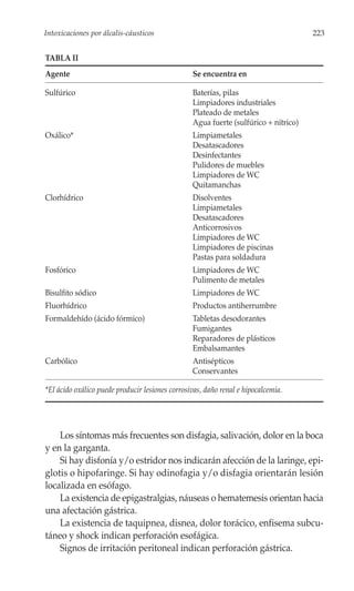 Intoxicaciones por álcalis-cáusticos                                                 223


TABLA II
Agente                                           Se encuentra en

Sulfúrico                                        Baterías, pilas
                                                 Limpiadores industriales
                                                 Plateado de metales
                                                 Agua fuerte (sulfúrico + nítrico)
Oxálico*                                         Limpiametales
                                                 Desatascadores
                                                 Desinfectantes
                                                 Pulidores de muebles
                                                 Limpiadores de WC
                                                 Quitamanchas
Clorhídrico                                      Disolventes
                                                 Limpiametales
                                                 Desatascadores
                                                 Anticorrosivos
                                                 Limpiadores de WC
                                                 Limpiadores de piscinas
                                                 Pastas para soldadura
Fosfórico                                        Limpiadores de WC
                                                 Pulimento de metales
Bisulfito sódico                                 Limpiadores de WC
Fluorhídrico                                     Productos antiherrumbre
Formaldehído (ácido fórmico)                     Tabletas desodorantes
                                                 Fumigantes
                                                 Reparadores de plásticos
                                                 Embalsamantes
Carbólico                                        Antisépticos
                                                 Conservantes

*El ácido oxálico puede producir lesiones corrosivas, daño renal e hipocalcemia.




    Los síntomas más frecuentes son disfagia, salivación, dolor en la boca
y en la garganta.
    Si hay disfonía y/o estridor nos indicarán afección de la laringe, epi-
glotis o hipofaringe. Si hay odinofagia y/o disfagia orientarán lesión
localizada en esófago.
    La existencia de epigastralgias, náuseas o hematemesis orientan hacia
una afectación gástrica.
    La existencia de taquipnea, disnea, dolor torácico, enfisema subcu-
táneo y shock indican perforación esofágica.
    Signos de irritación peritoneal indican perforación gástrica.
 
