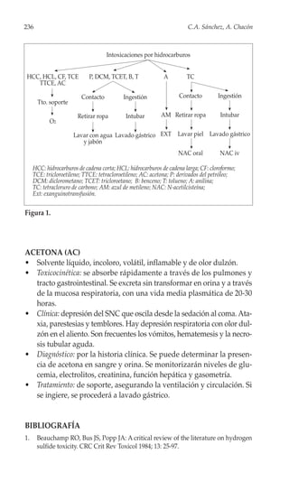 236                                                                    C.A. Sánchez, A. Chacón



                                    Intoxicaciones por hidrocarburos


HCC, HCL, CF, TCE            P, DCM, TCET, B, T              A         TC
   TTCE, AC

                         Contacto          Ingestión               Contacto         Ingestión
       Tto. soporte

                        Retirar ropa        Intubar         AM Retirar ropa          Intubar
            O2

                      Lavar con agua Lavado gástrico EXT Lavar piel Lavado gástrico
                         y jabón
                                                                   NAC oral          NAC iv

     HCC: hidrocarburos de cadena corta; HCL: hidrocarburos de cadena larga; CF: cloroformo;
     TCE: tricloroetileno; TTCE: tetracloroetileno; AC: acetona; P: derivados del petróleo;
     DCM: diclorometano; TCET: tricloroetano; B: benceno; T: tolueno; A: anilina;
     TC: tetracloruro de carbono; AM: azul de metileno; NAC: N-acetilcisteína;
     Ext: exanguinotransfusión.


Figura 1.




ACETONA (AC)
• Solvente líquido, incoloro, volátil, inflamable y de olor dulzón.
• Toxicocinética: se absorbe rápidamente a través de los pulmones y
  tracto gastrointestinal. Se excreta sin transformar en orina y a través
  de la mucosa respiratoria, con una vida media plasmática de 20-30
  horas.
• Clínica: depresión del SNC que oscila desde la sedación al coma. Ata-
  xia, parestesias y temblores. Hay depresión respiratoria con olor dul-
  zón en el aliento. Son frecuentes los vómitos, hematemesis y la necro-
  sis tubular aguda.
• Diagnóstico: por la historia clínica. Se puede determinar la presen-
  cia de acetona en sangre y orina. Se monitorizarán niveles de glu-
  cemia, electrolitos, creatinina, función hepática y gasometría.
• Tratamiento: de soporte, asegurando la ventilación y circulación. Si
  se ingiere, se procederá a lavado gástrico.


BIBLIOGRAFÍA
1.    Beauchamp RO, Bus JS, Popp JA: A critical review of the literature on hydrogen
      sulfide toxicity. CRC Crit Rev Toxicol 1984; 13: 25-97.
 