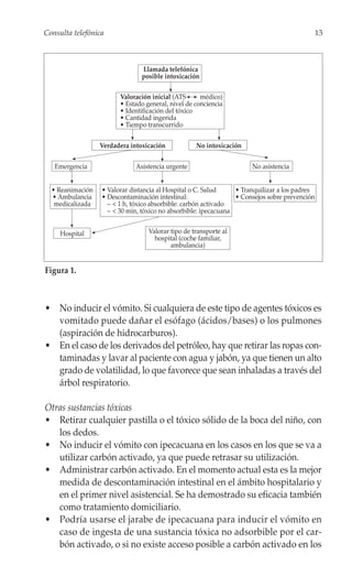 Consulta telefónica                                                                            13



                                Llamada telefónica
                                posible intoxicación

                        Valoración inicial (ATS      médico)
                        • Estado general, nivel de conciencia
                        • Identificación del tóxico
                        • Cantidad ingerida
                        • Tiempo transcurrido

                  Verdadera intoxicación           No intoxicación

   Emergencia                 Asistencia urgente                      No asistencia


  • Reanimación   • Valorar distancia al Hospital o C. Salud     • Tranquilizar a los padres
  • Ambulancia    • Descontaminación intestinal:                 • Consejos sobre prevención
   medicalizada     – < 1 h, tóxico absorbible: carbón activado
                    – < 30 min, tóxico no absorbible: ipecacuana


     Hospital                     Valorar tipo de transporte al
                                    hospital (coche familiar,
                                          ambulancia)


Figura 1.



• No inducir el vómito. Si cualquiera de este tipo de agentes tóxicos es
  vomitado puede dañar el esófago (ácidos/bases) o los pulmones
  (aspiración de hidrocarburos).
• En el caso de los derivados del petróleo, hay que retirar las ropas con-
  taminadas y lavar al paciente con agua y jabón, ya que tienen un alto
  grado de volatilidad, lo que favorece que sean inhaladas a través del
  árbol respiratorio.

Otras sustancias tóxicas
• Retirar cualquier pastilla o el tóxico sólido de la boca del niño, con
   los dedos.
• No inducir el vómito con ipecacuana en los casos en los que se va a
   utilizar carbón activado, ya que puede retrasar su utilización.
• Administrar carbón activado. En el momento actual esta es la mejor
   medida de descontaminación intestinal en el ámbito hospitalario y
   en el primer nivel asistencial. Se ha demostrado su eficacia también
   como tratamiento domiciliario.
• Podría usarse el jarabe de ipecacuana para inducir el vómito en
   caso de ingesta de una sustancia tóxica no adsorbible por el car-
   bón activado, o si no existe acceso posible a carbón activado en los
 