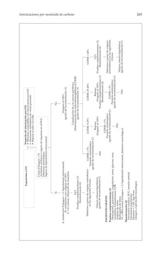 Exposición a CO                    Sospecha de intoxicación por CO:
                                                                   • Síntomas compatibles con intoxicación por CO
                                                                   • Afectación simultánea de varias personas
                                                                   • Mejoría al salir a la calle

                                        Coma (Glasgow < 9)
                                        Arritmias cardíacas o signos de isquemia en el ECG
                                        Deterioro neurológico
                                        Signos de hipertensión intracraneal



                          Sí                                                                       No

A: intubación (Glasgow < 9, hipertensión intracraneal)                                       Oxígeno al 100%
          B: ventilación con oxígeno al 100%                                            (grado de recomendación A)
        C: vía venosa, obtención de muestras
                                                                                                                                                            Intoxicaciones por monóxido de carbono




                                                                                    Canalización de vía venosa periférica
                       UCI                                                     Determinación de carboxihemoglobina (COHB)
            Pruebas complementarias (1)                                                (grado de recomendación A)
                Monitorización (2)


      Deterioro a pesar de oxígeno nomobárico       COHB < 5%               COHB: 5-25%                 COHB: 25-40%                COHB > 40%
              en las siguientes 4 horas        Paciente asintomático
                                            (grado de recomendación C)
                                                                               Reposo                     Reposo                       UCI
             Valorar cámara hiperbárica                                    Oxígeno al 100%           Oxígeno al 100%        Pruebas complementarias (1)
            (grado de recomendación C)                   Alta                                   Pruebas complementarias (1)     Monitorización (2)
                                                                                                    Monitorización (2)
                                                                              COHB < 5%
 PACIENTES GRAVES                                                        Paciente asintomático                              Deterioro a pesar de oxígeno
 Pruebas complementarias (1)                                          (grado de recomendación C)         COHB < 5%          normobárico en las siguientes
   Hemograma, gasometría, coagulación, iones, glucosa, urea,                                        Paciente asintomático              4 horas
   creatinina, transaminasas, CPK                                                                (grado de recomendación C)
   Análisis de orina                                                              Alta
   Radiografía de tórax                                                                                                      Valorar cámara hiperbárica
   TC o RM craneal (Glasgow < 9, hipertensión intracraneal, deterioro neurológico)                           Alta           (grado de recomendación C)
 Monitorización (2)
  Frecuencia cardíaca, ECG, tensión arterial
  Frecuencia respiratoria
  Diuresis > 1 mL/kg/hora
  Glasgow, exploración neurológica
                                                                                                                                                            265
 