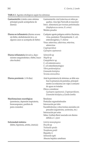 282                                                                    C. García, J. Landa


TABLA I. Agentes etiológicos según los síntomas
Gastroenteritis (vómito como síntoma         Gastroenteritis viral (rotavirus en niños pe-
  principal; puede acompañarse de               queños, virus tipo Norwalk en mayores)
  diarrea)                                   Intox. alimentaria por toxinas preformadas
                                                (Staphylococcus aureus, B. cereus)
                                             Metales pesados
Diarrea no inflamatoria (diarrea acuosa      Cualquier agente patógeno entérico (bacterias,
  sin fiebre, deshidratación leve, en           virus, parásitos). Principalmente: E. coli,
  algunos casos se acompaña de fiebre)          enterotoxigénico, V. cholerae
                                             Virus: astrovirus, calicivirus, rotavirus,
                                                adenovirus
                                             Cryptosporidium
                                             Cyclospora cayetanensis
Diarrea inflamatoria (invasiva, depo-      Salmonella sp
  siciones sanguinolentas y fiebre, leuco- Shigella sp
  citos fecales)                           Campylobacter sp
                                           E. coli enteroinvasivo
                                           E. coli enterohemorrágico
                                           Vibrio parahemolyticus
                                           Entamoeba histolytica
                                           Yersinia enterocolitica
Diarrea persistente (>14 días)               Ante la persistencia de síntomas, se debe ana-
                                                lizar la presencia de parásitos, principal-
                                                mente si se relaciona con viajes o consumo
                                                de aguas no tratadas
                                             Otros a considerar:
                                                Cyclospora cayetanensis, Cryptosporidiumn,
                                                Entamoeba histolytica y Giardia lamblia.
Manifestaciones neurológicas                 Botulismo
  (parestesias, depresión respiratoria,      Pesticidas organofosforados
  broncoespasmo, parálisis de                Intoxicación por talio
  pares craneales)                           Escombrotoxina y otras toxinas asociadas con
                                                pescados (ciguatoxina, saxitoxina, etc.)
                                             Intoxicación por setas
                                             Sdme. Guillain-Barré asociado con diarrea
                                                debida a C. jejuni
Enfermedad sistémica                         Listeria monocytogenes
  (fiebre, hipotonía, artritis, ictericia)   Brucella sp
                                             Trichinella spiralis
                                             Toxoplasma gondii
                                             Hepatitis A
                                             Salmonella typhi
                                             Absceso hepático amebiano
 
