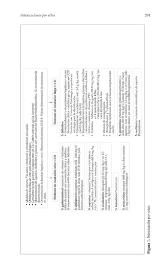 • Medidas de soporte. Vía aérea, ventilación y circulación adecuadas
                                 • Obtener muestras de setas para estudio micológico
                                 • Considerar lavado gástrico si ingesta antes de 1 h. Carbón activado 1g/kg (ver texto)
                                 • Monitorización de líquidos, electrolitos y glucosa con corrección del balance hidroelectolítico. No se recomienda
                                   diuresis forzada
                                 • Determinación de función hepática y renal. Observación mínima 18-20 h. Valorar determinación de amatoxinas
                                   en orina.
                                                                                                                                                          Intoxicaciones por setas




                                      Síndrome de incubación corta (< 6 h)                            Síndrome de incubación larga (> 6 h)

                             S. gastrointestinal: reposición de volumen e hidroelec-        S. falloideo:
                             tolítos de acuerdo con la evolución clínica y analítica.       • Control exhaustivo de parámetros hepáticos y renales.
                             Si empeoramiento tras 6-8 h descartar sdme. falloideo.            Si evolución clínica o analítica grave, ingreso en UCIP.
                                                                                               Contactar con Centro de Toxicología y expertos en
                                                                                               micología para la identificación
                             S. delirante: fisostigmina (Antilirium, 0,02 - 0,06 mg iv)     • Administración de carbón activado (1-2 g/kg, repetir
                             pudiéndose repetir la dosis cada 15-30 minutos; para              con 0,5-1g/kg cada 2-4 h)
                             síntomas anticolinérgicos                                      • Reposición intensiva de líquidos, glucosa y electrolitos
                                                                                               con monitorización de parámetros analíticos, balance
                             S. coprínico: vitamina C incluso por vía iv (efecto               hídrico, constantes, diuresis y PVC
                             redox). Antídoto: 4 metilpirazol (fomepizole) 5 mg/kg          • Antídotos: Silibinina iv (Legalón) 20-50 mg/kg/día
                             vía iv. No comercializado en nuestro país                                      en 4 dosis durante 4 días
                                                                                                            Penicilina G-Na iv: 200-300.000 U/kg/día
                                                                                                            cada 4 h durante 4 días
                             S. alucinatorio: diacepam 0,1-0,3 mg/kg iv en 2-3              • Vitamina K si coagulopatía
                             minutos; clorpromacina (0,5 mg/kg cada 6-8 h,                  • Hemoperfusión y/o plasmaféresis
                             máx. 2 mg/kg/día)                                              • Trasplante hepático en casos de fracaso hepatocelular
                                                                                               severo
                             S. hemolítico: Plasmaféresis
                                                                                            S. giromítrico: vitamina B6 (piridoxina) (Nestrex) a
                             S. muscarínico: atropina 0,05 mg/kg iv; dosis mínima           dosis altas (10-25 mg/kg) iv durante 15-30 min. Puede
                             0,1 mg para efectos colinérgicos                               repetirse. Azul de metileno 1-2 mg/kg iv en 5 min (máx.
                                                                                            7 mg/kg/día) en los casos de metahemoglobinemia

                                                                                            S. orellánico: tratamiento sintomático y de soporte.
                                                                                            Plasmaféresis
                                                                                                                                                          291




Figura 1. Intoxicación por setas.
 